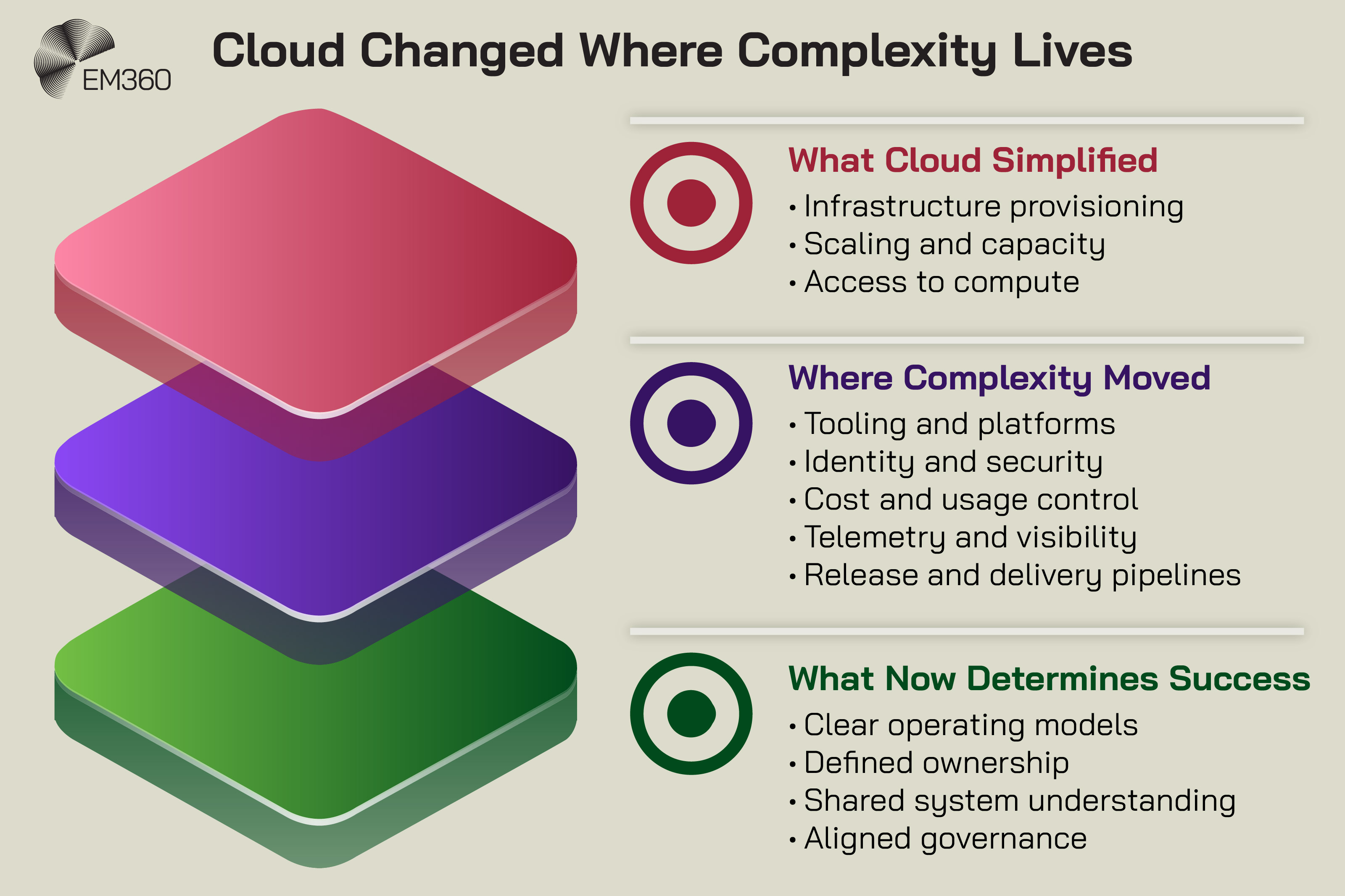 Graphic titled “Cloud Changed Where Complexity Lives” showing three stacked layers: “What Cloud Simplified” with infrastructure provisioning, scaling and capacity, and access to compute; “Where Complexity Moved” with tooling and platforms, identity and security, cost and usage control, telemetry and visibility, and release and delivery pipelines; and “What Now Determines Success” with clear operating models, defined ownership, shared system understanding, and aligned governance, alongside the EM360 logo.