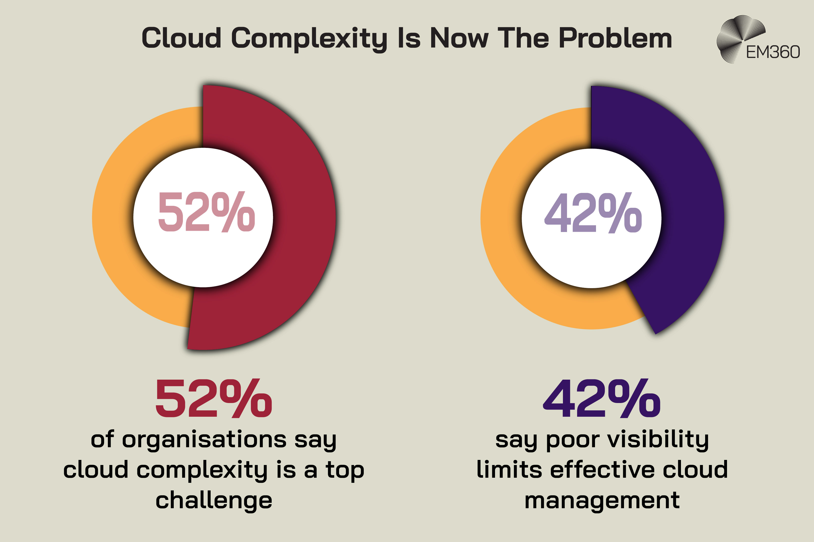 Graphic titled “Cloud Complexity Is Now The Problem” showing two circular charts: one highlighting 52% of organisations say cloud complexity is a top challenge, and the other showing 42% say poor visibility limits effective cloud management, with the EM360 logo in the top right.