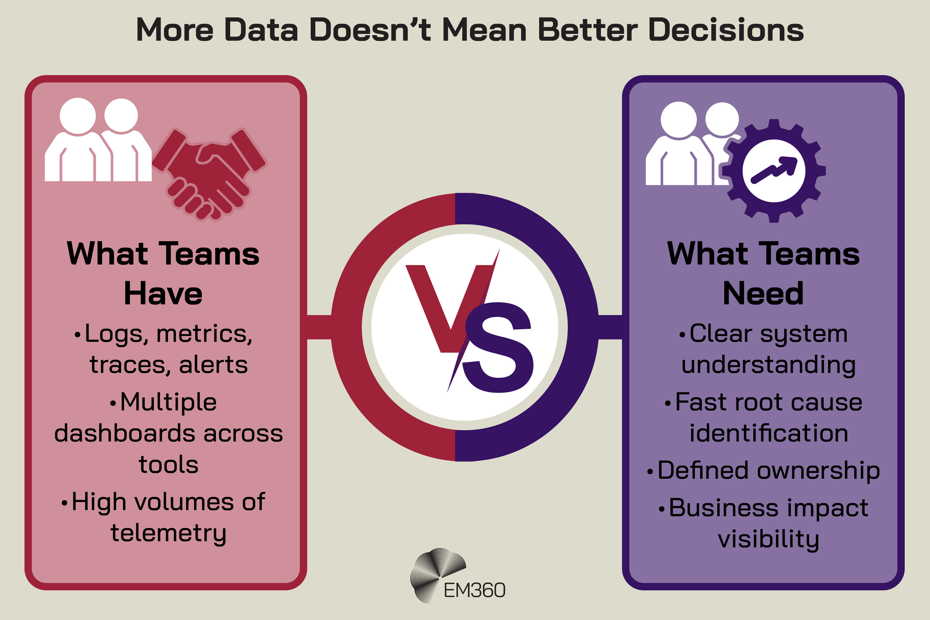 Graphic titled “More Data Doesn’t Mean Better Decisions” showing a comparison: “What Teams Have” lists logs, metrics, traces, alerts, multiple dashboards across tools, and high volumes of telemetry, versus “What Teams Need” listing clear system understanding, fast root cause identification, defined ownership, and business impact visibility, with a central “VS” and EM360 logo.