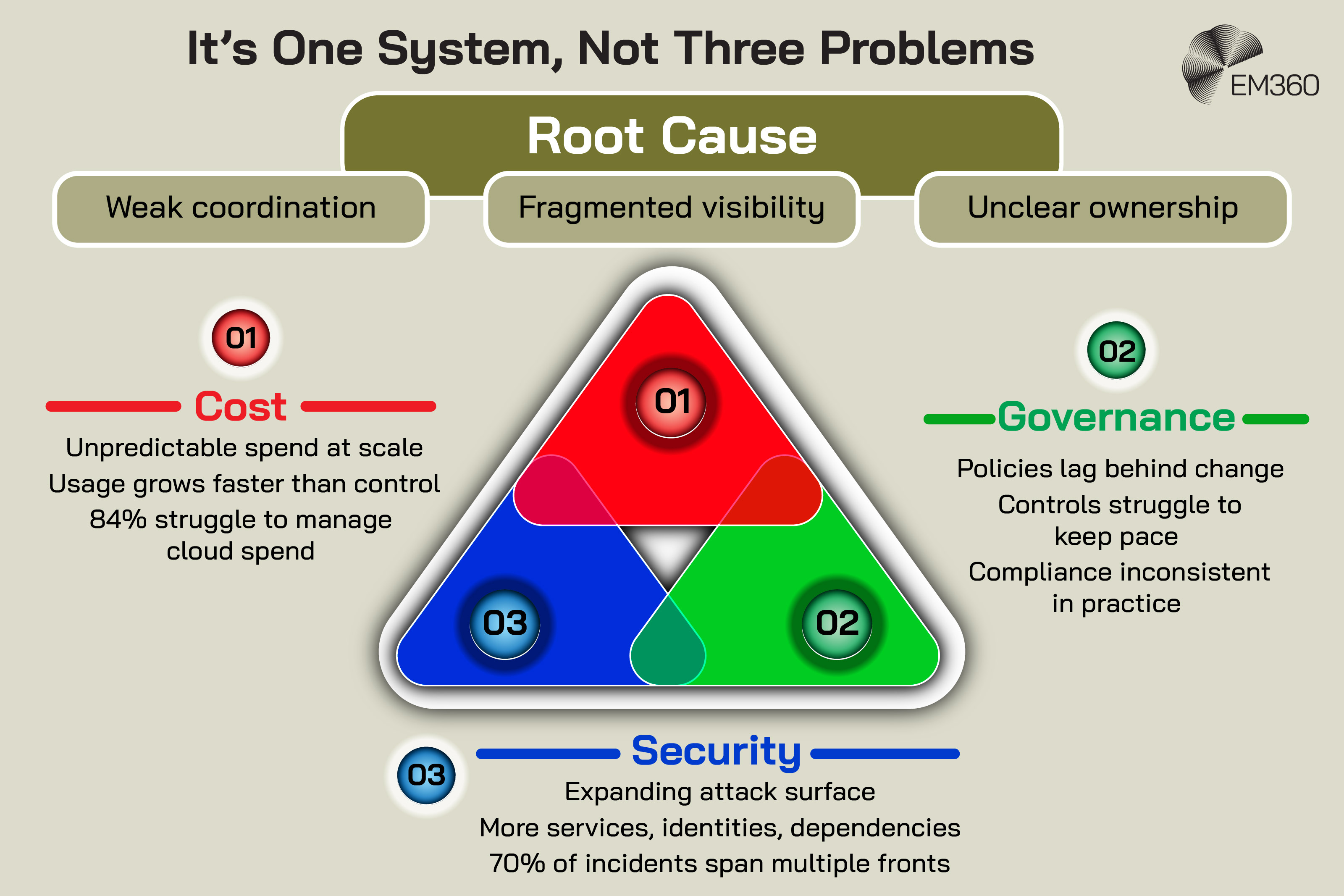Graphic titled “It’s One System, Not Three Problems” showing a central “Root Cause” layer with weak coordination, fragmented visibility, and unclear ownership, connected to three areas: Cost with unpredictable spend and 84% struggling to manage cloud spend, Governance with policies lagging and inconsistent compliance, and Security with expanding attack surface and 70% of incidents spanning multiple fronts, alongside the EM360 logo.