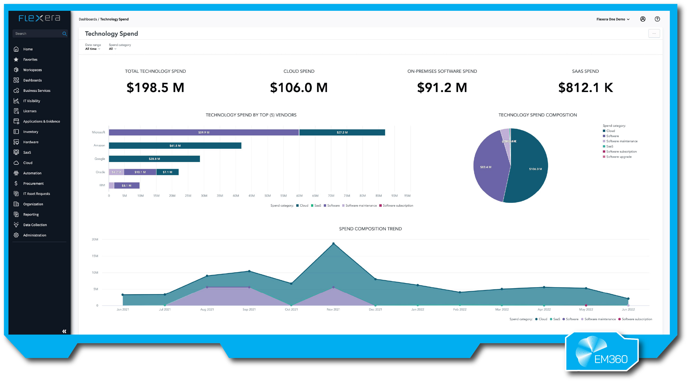 A Flexera One Technology Spend dashboard showing total technology spend, cloud spend, on-premises software spend and SaaS spend. Visuals include top vendor bar charts, a spend composition pie chart and a monthly spend trend graph.