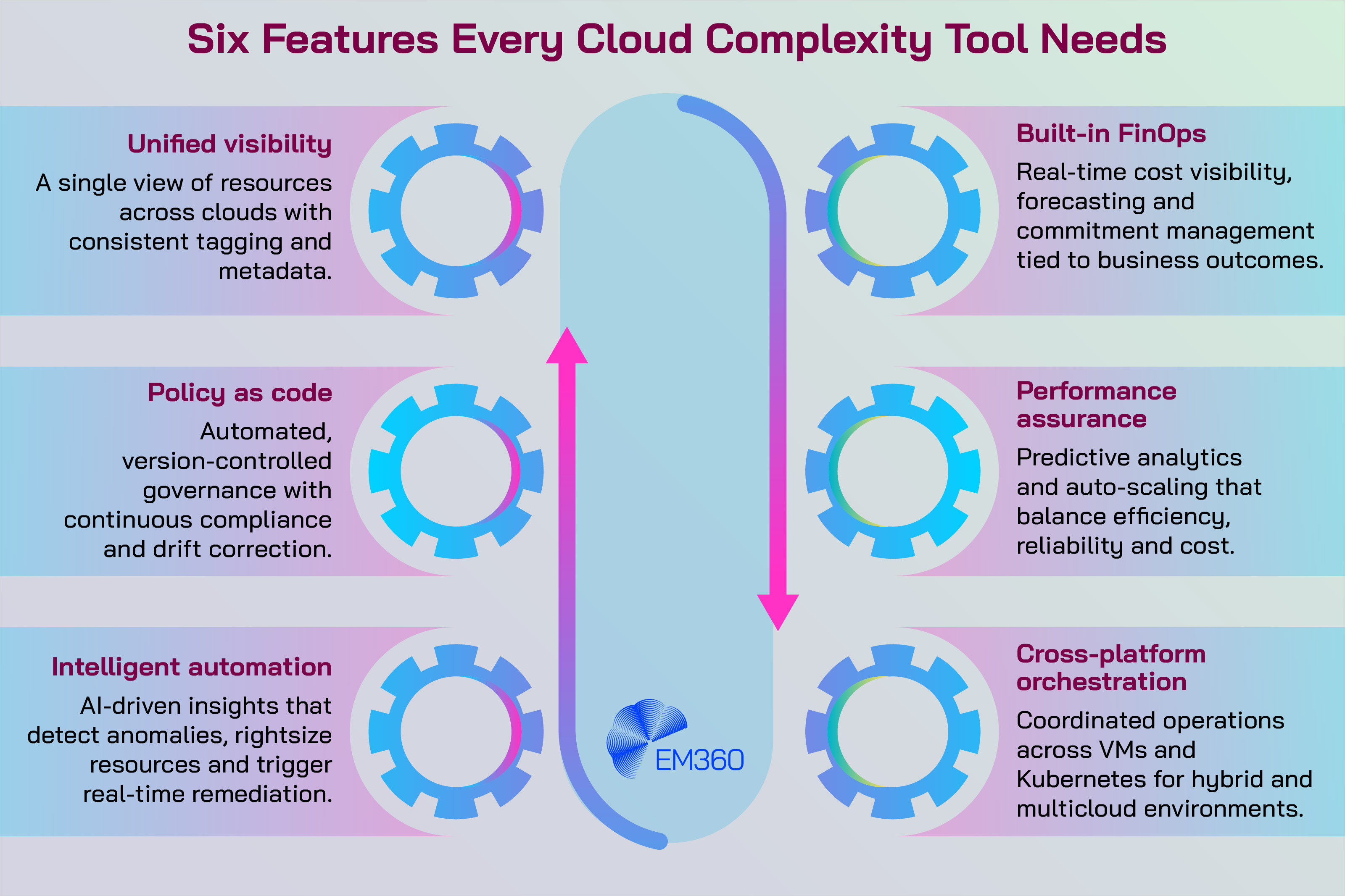 An EM360Tech infographic titled &ldquo;Six Features Every Cloud Complexity Tool Needs.&rdquo; It displays six capability areas around a central path: unified visibility, policy as code, intelligent automation, built-in FinOps, performance assurance and cross-platform orchestration. Each feature includes a short description beside a gear-style icon on a gradient background.