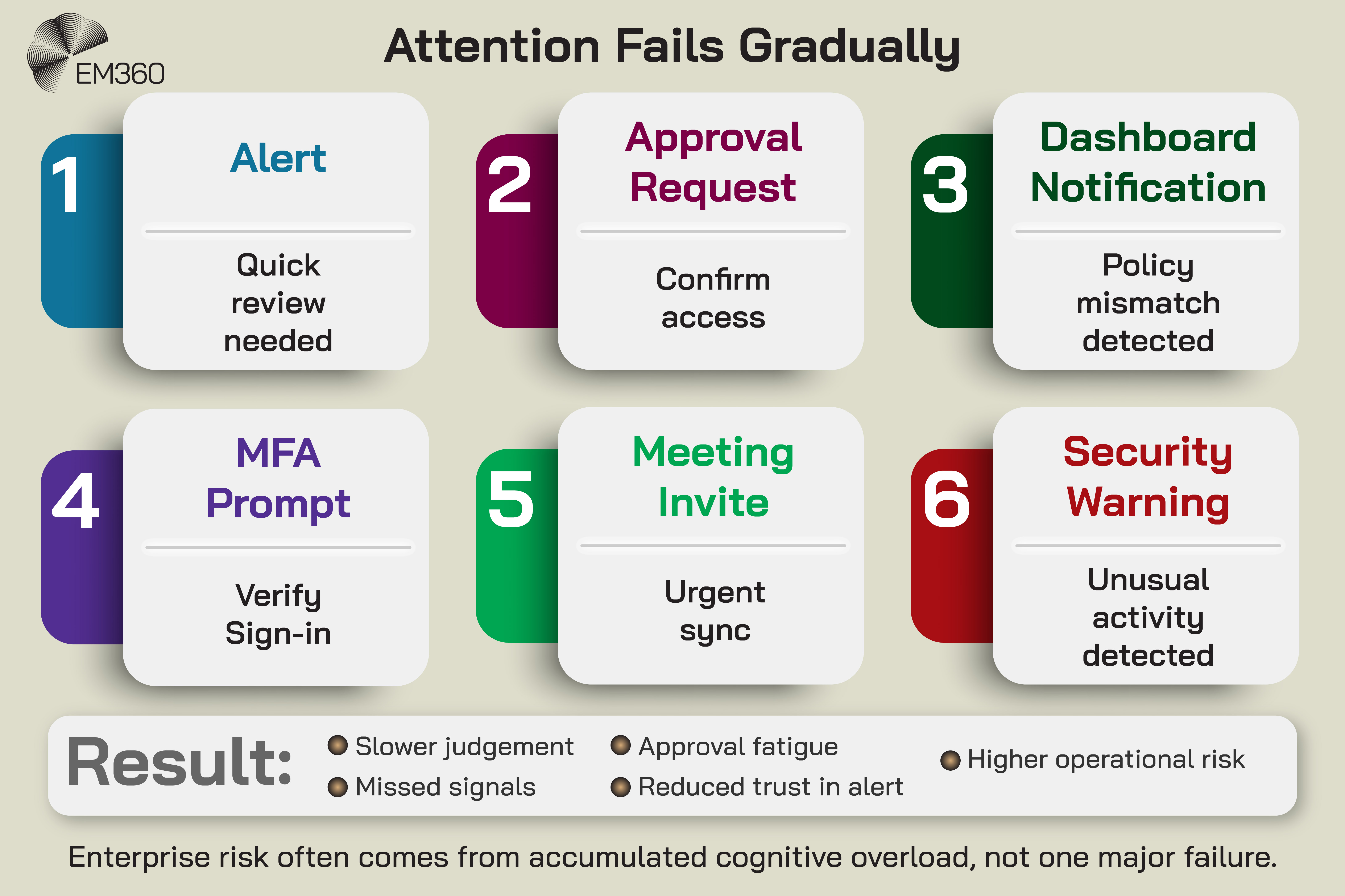 Infographic titled “Attention Fails Gradually” showing six common enterprise interruptions that accumulate over time. The sequence includes an alert requiring a quick review, an approval request to confirm access, a dashboard notification reporting a policy mismatch, an MFA prompt to verify sign-in, a meeting invite marked as an urgent sync, and a security warning highlighting unusual activity. A results section explains the consequences of accumulated interruptions, including slower judgement, missed signals, approval fatigue, reduced trust in alerts, and higher operational risk. A concluding statement notes that enterprise risk often comes from accumulated cognitive overload rather than a single major failure. The EM360 logo appears in the top-left corner.