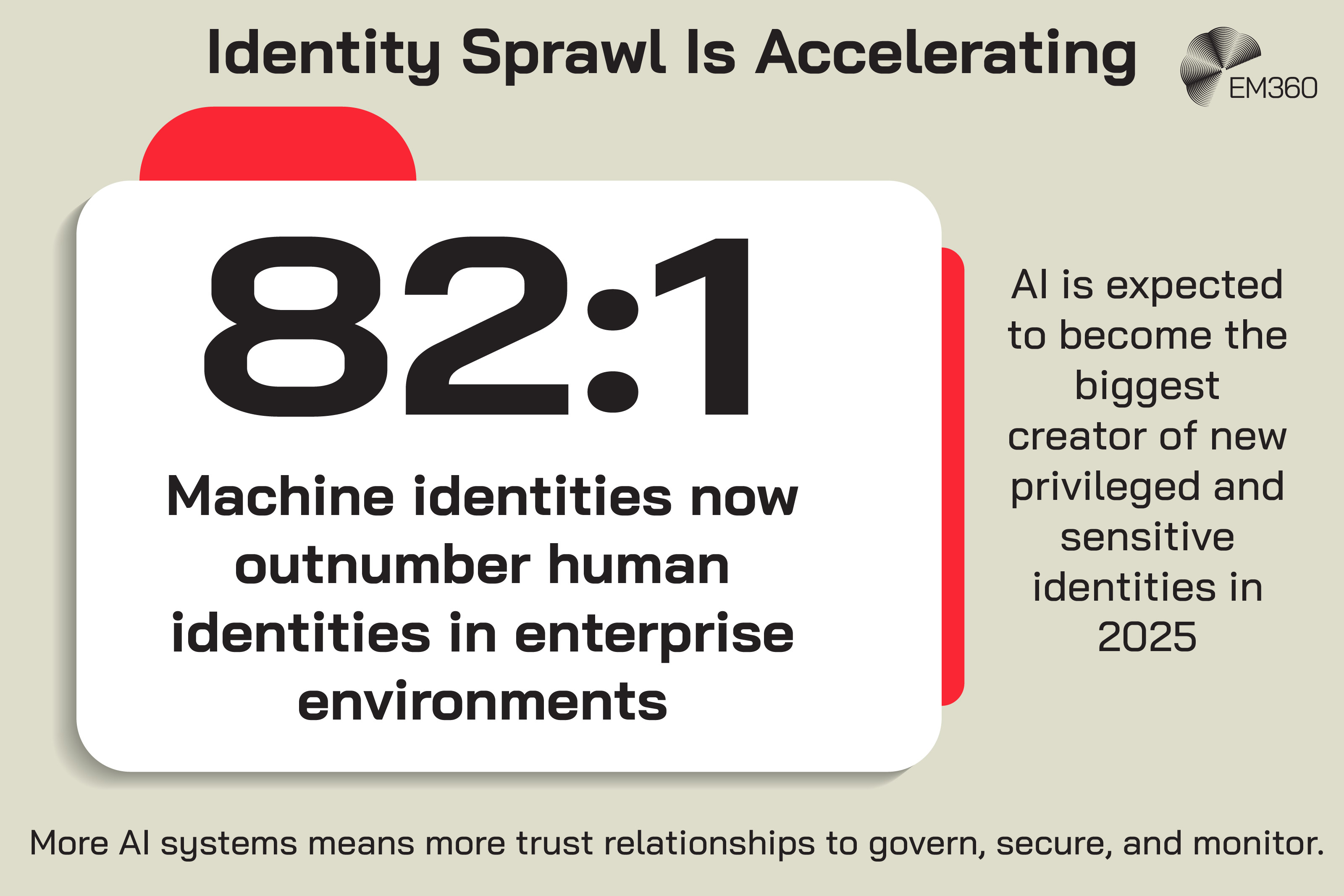 Infographic titled “Identity Sprawl Is Accelerating” featuring a large central statistic showing that machine identities now outnumber human identities by 82:1 in enterprise environments. A supporting callout states that AI is expected to become the biggest creator of new privileged and sensitive identities in 2025. A concluding statement at the bottom explains that more AI systems mean more trust relationships to govern, secure, and monitor. The design uses large black text on a light background with red accent panels and includes the EM360 logo in the top-right corner.