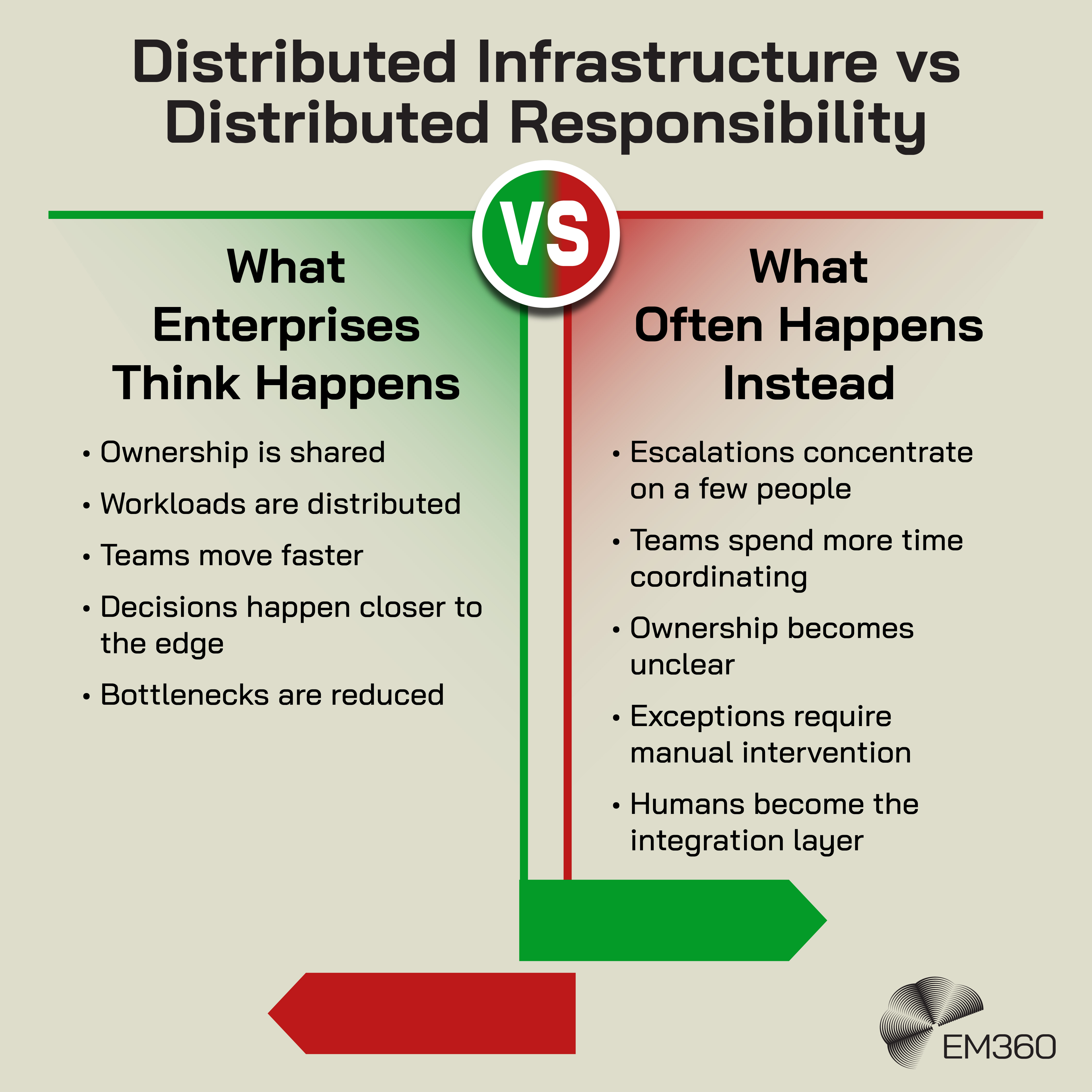 Infographic titled “Distributed Infrastructure vs Distributed Responsibility” comparing expected and actual outcomes of decentralised enterprise systems. The left side, labelled “What Enterprises Think Happens,” lists shared ownership, distributed workloads, faster teams, decisions made closer to the edge, and reduced bottlenecks. The right side, labelled “What Often Happens Instead,” highlights escalations concentrating on a few people, increased coordination demands, unclear ownership, manual exception handling, and humans becoming the integration layer between systems. A central “VS” icon separates the two columns, with green and red directional arrows reinforcing the contrast. The EM360 logo appears in the bottom-right corner.