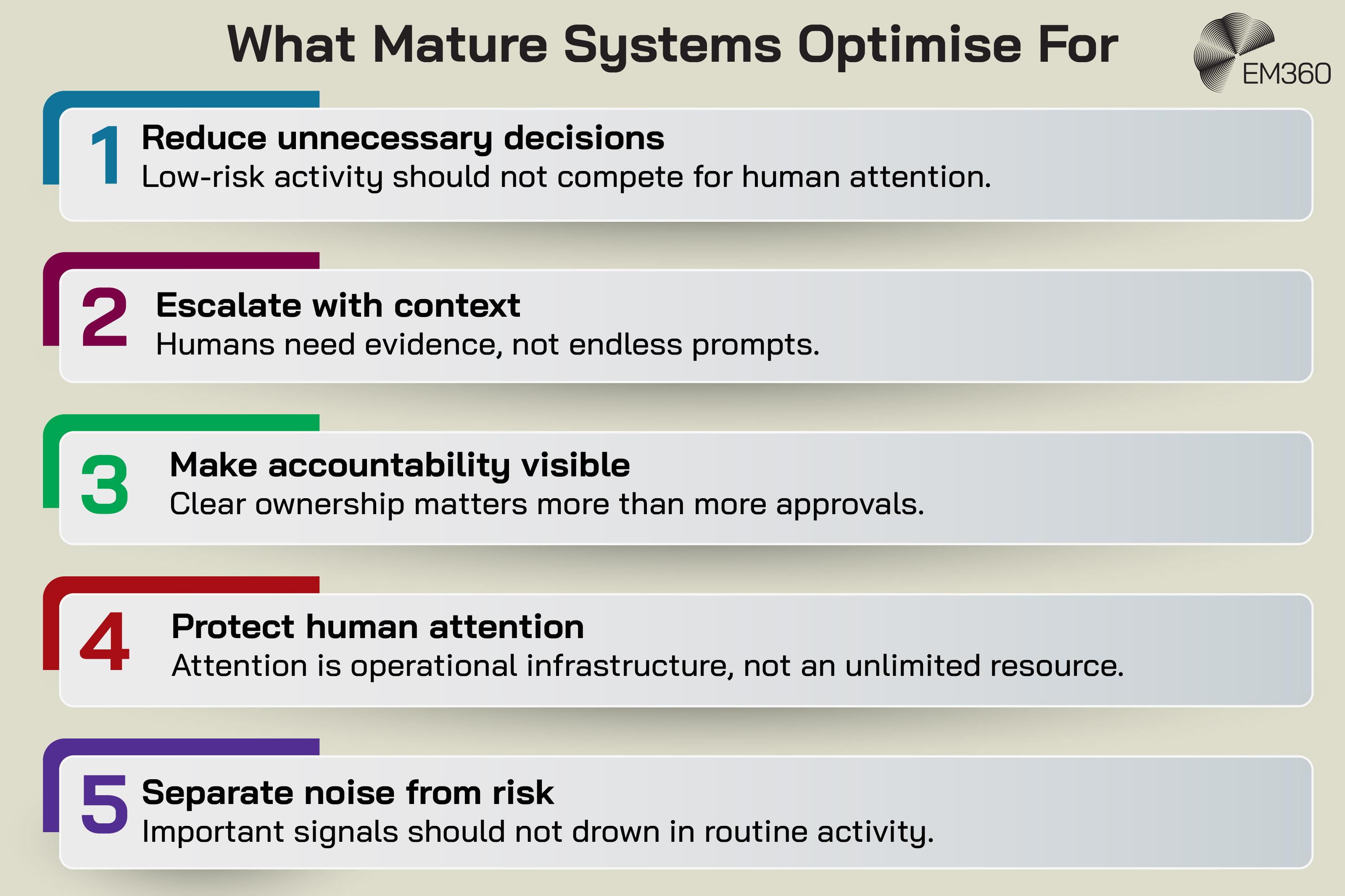 Infographic titled “What Mature Systems Optimise For” presenting five principles of operational maturity. The first principle is reducing unnecessary decisions, emphasising that low-risk activity should not compete for human attention. The second is escalating with context, highlighting that humans need evidence rather than endless prompts. The third focuses on making accountability visible, noting that clear ownership matters more than additional approvals. The fourth principle is protecting human attention by recognising attention as operational infrastructure rather than an unlimited resource. The fifth is separating noise from risk so important signals are not lost in routine activity. The infographic uses numbered coloured sections arranged vertically and includes the EM360 logo in the top-right corner.