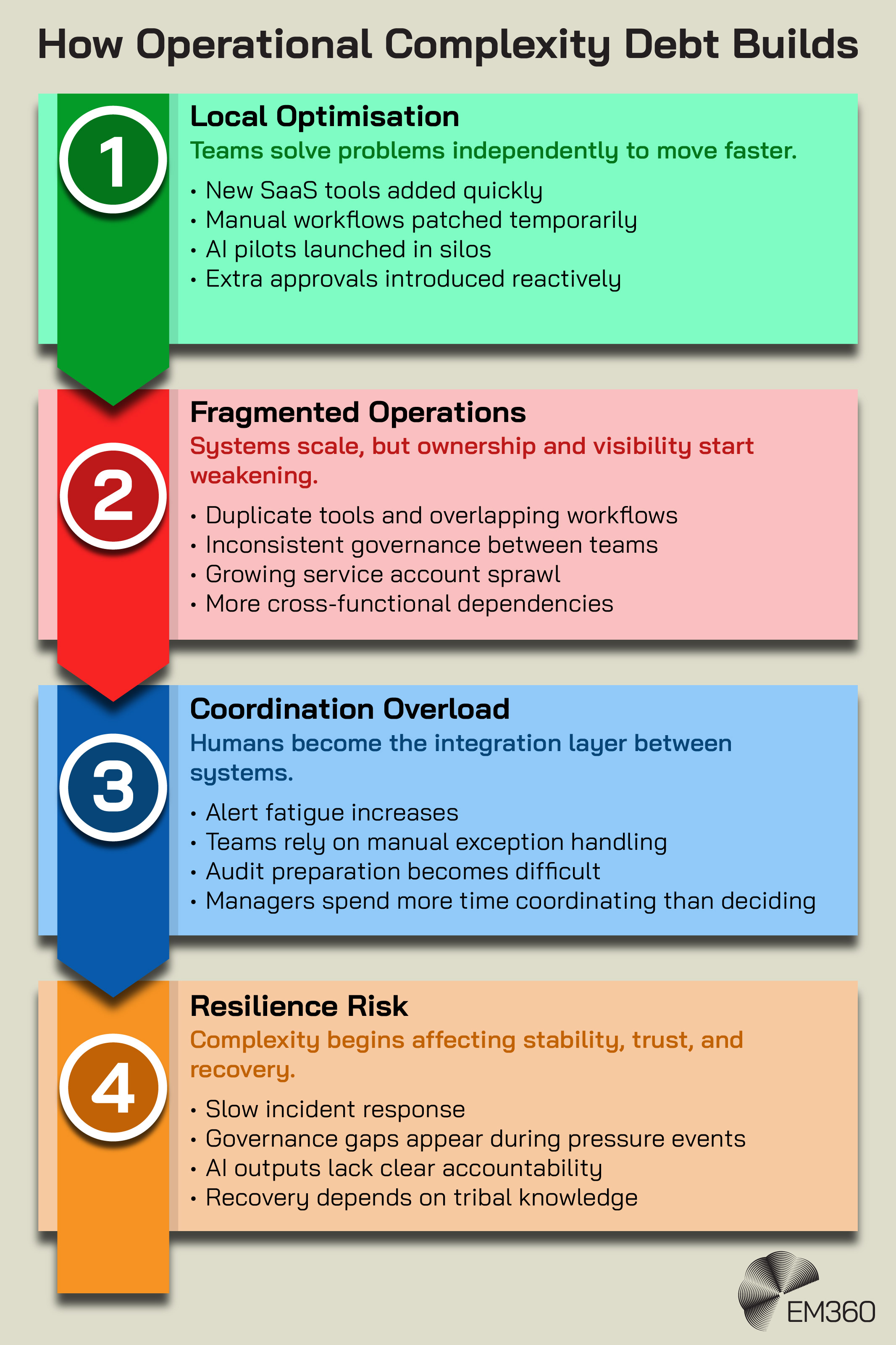 Infographic titled “How Operational Complexity Debt Builds” showing a four-stage progression from local optimisation to resilience risk. Stage 1, Local Optimisation, highlights teams solving problems independently through new SaaS tools, temporary workflow fixes, siloed AI pilots, and reactive approvals. Stage 2, Fragmented Operations, shows duplicate tools, inconsistent governance, service account sprawl, and growing dependencies. Stage 3, Coordination Overload, explains how people become the integration layer between systems, leading to alert fatigue, manual exception handling, audit challenges, and increased management overhead. Stage 4, Resilience Risk, shows the impact on stability and recovery, including slow incident response, governance gaps, unclear AI accountability, and reliance on tribal knowledge. The infographic uses green, red, blue, and orange sections connected in a vertical sequence and includes the EM360 logo.