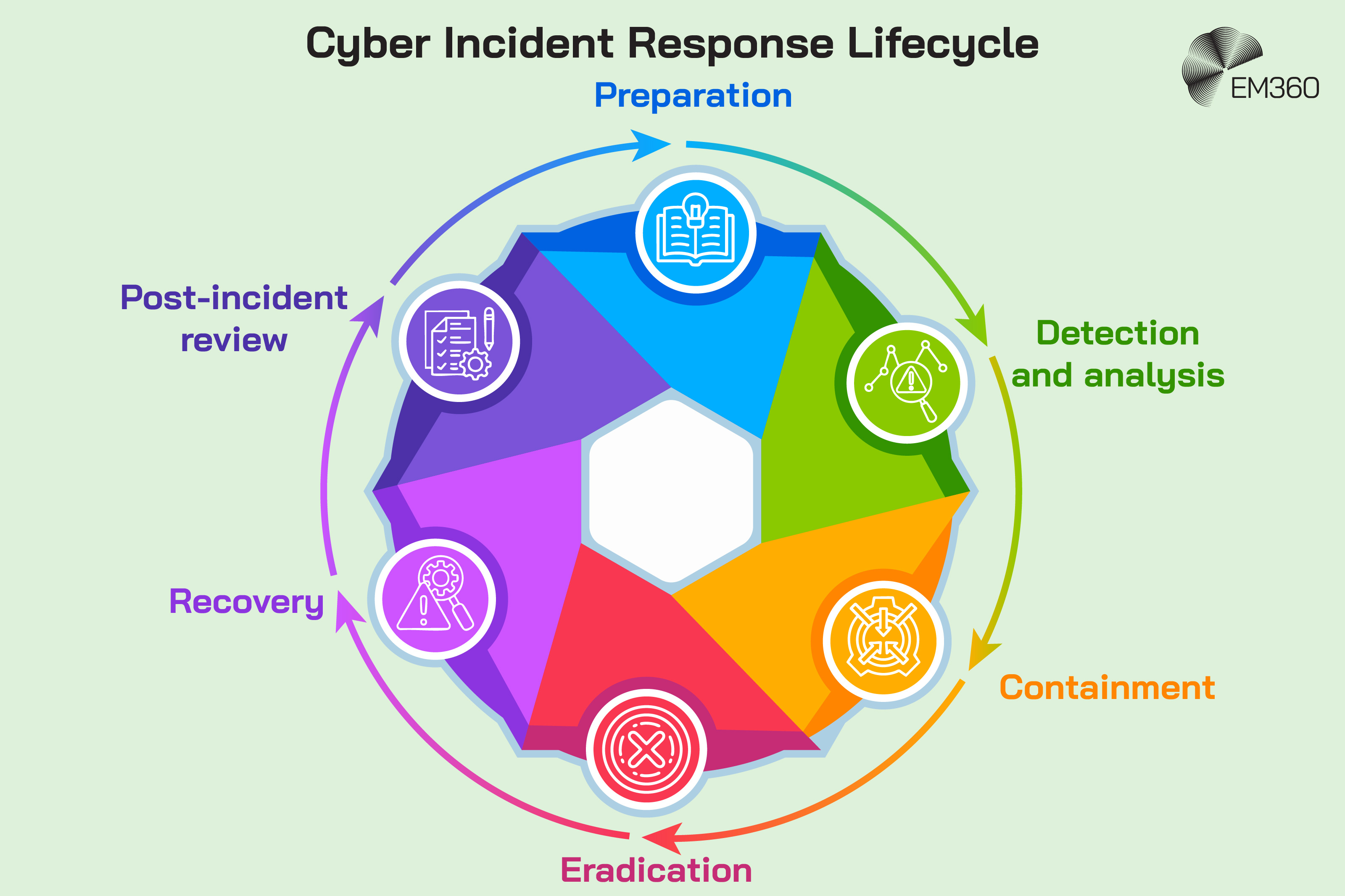 Graphic depicting the Cyber Incident Response Lifecycle: Preparation, Detection and Analysis, Containment, Eradication, Recovery and Post-Incident Review