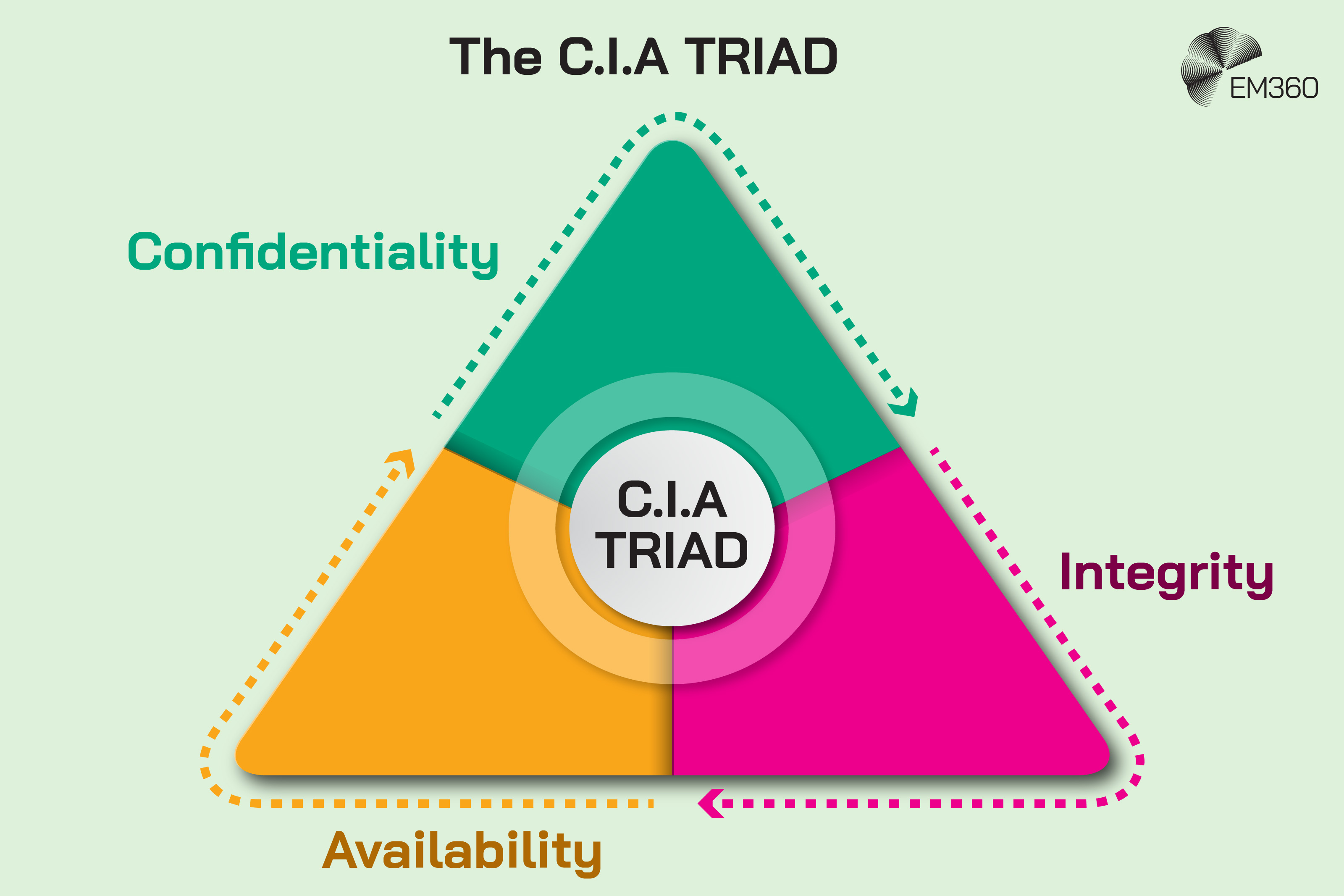 Graphic depicting a triangle with the words "CIA Triad" and then Confidentiality, Integrity and Availability.