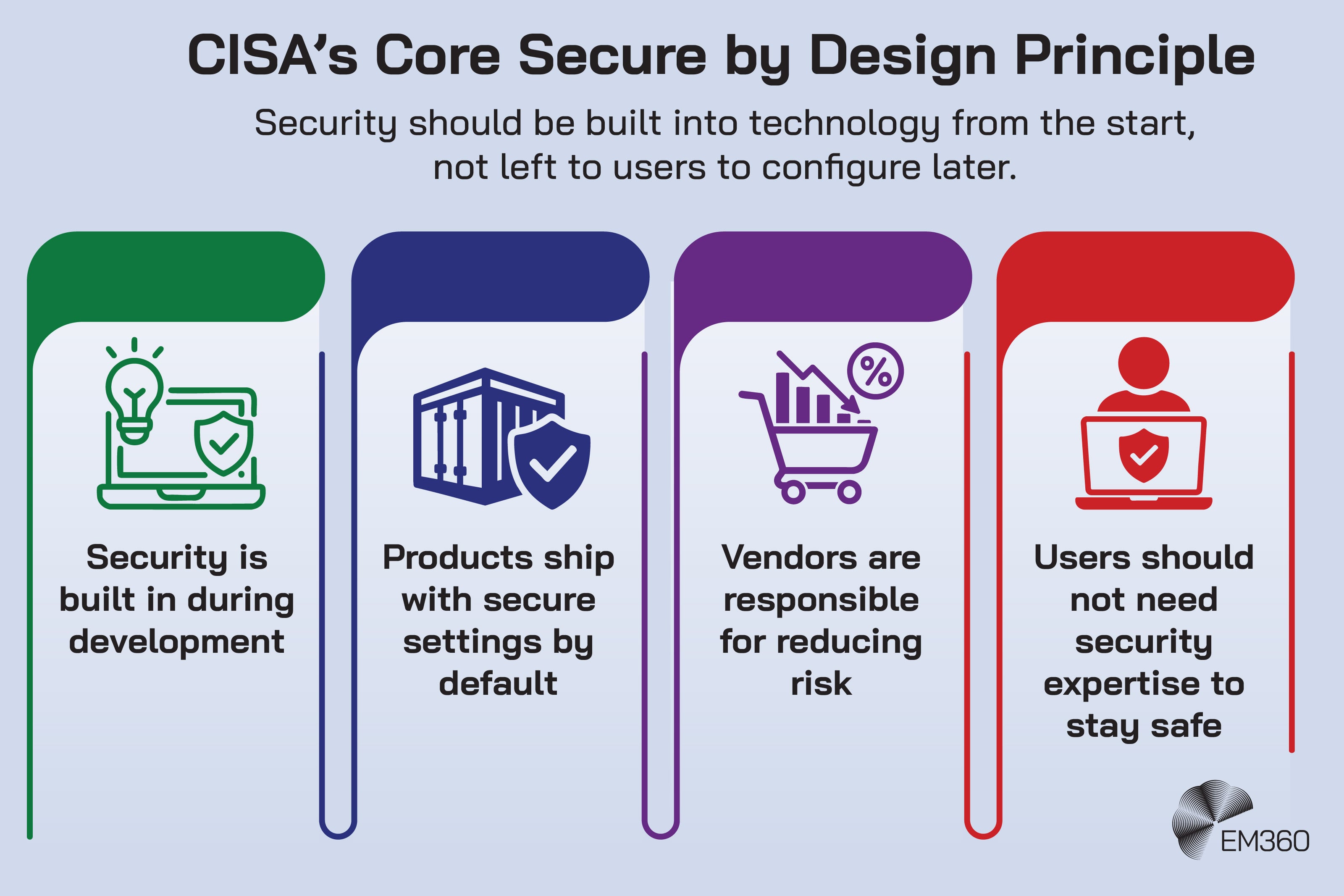 Infographic titled &ldquo;CISA&rsquo;s Core Secure by Design Principle&rdquo; with the subtitle &ldquo;Security should be built into technology from the start, not left to users to configure later.&rdquo; Four illustrated sections show key ideas: security is built in during development, products ship with secure settings by default, vendors are responsible for reducing risk, and users should not need security expertise to stay safe. EM360Tech logo in the corner.