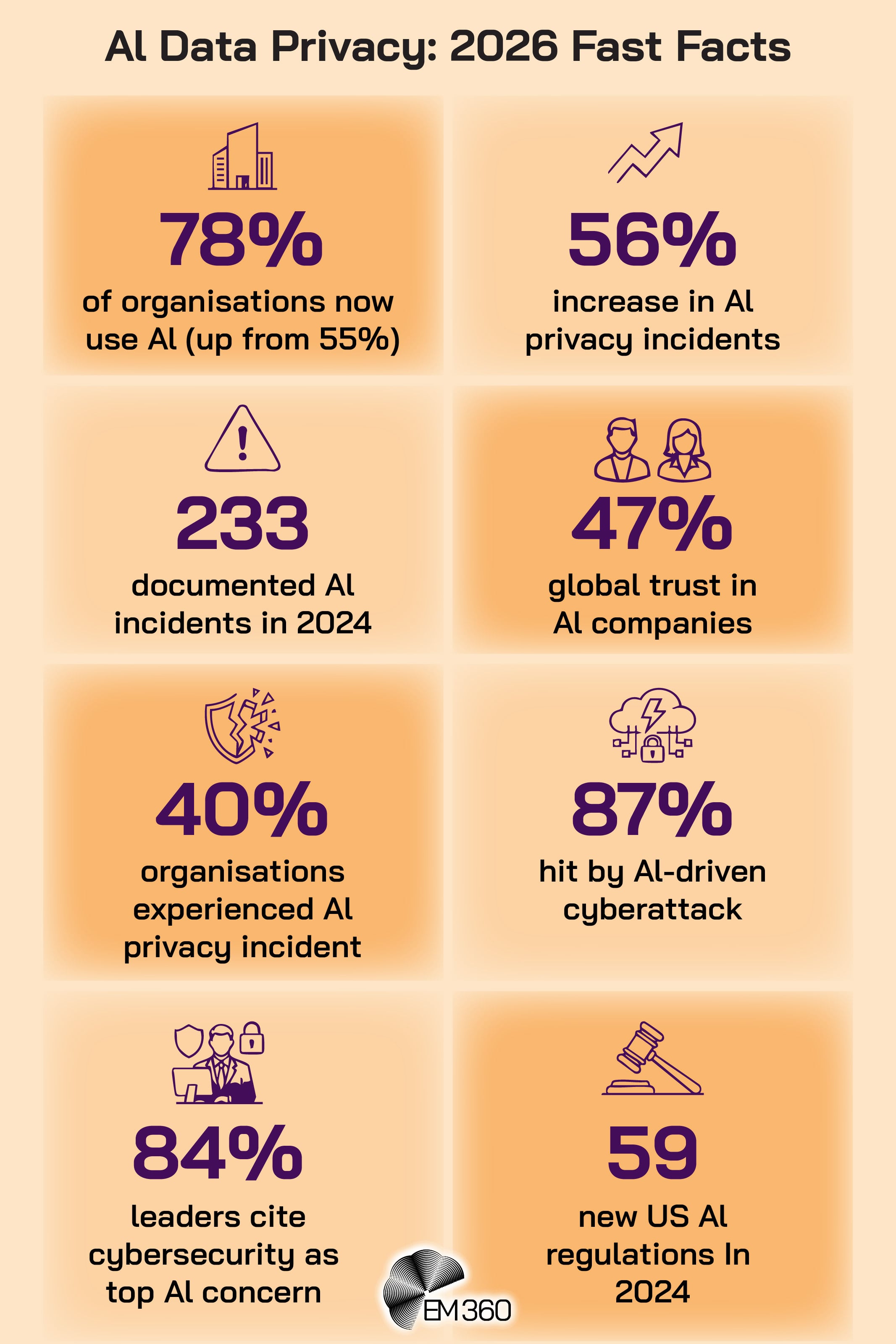 Infographic titled “AI Data Privacy: 2026 Fast Facts” with eight statistic panels on a beige background. The panels display: “78% of organisations now use AI (up from 55%),” “56% increase in AI privacy incidents,” “233 documented AI incidents in 2024,” “47% global trust in AI companies,” “40% organisations experienced AI privacy incident,” “87% hit by AI-driven cyberattack,” “84% leaders cite cybersecurity as top AI concern,” and “59 new US AI regulations in 2024.” Each statistic is paired with a simple purple line icon, and the EM360 logo appears at the bottom.
