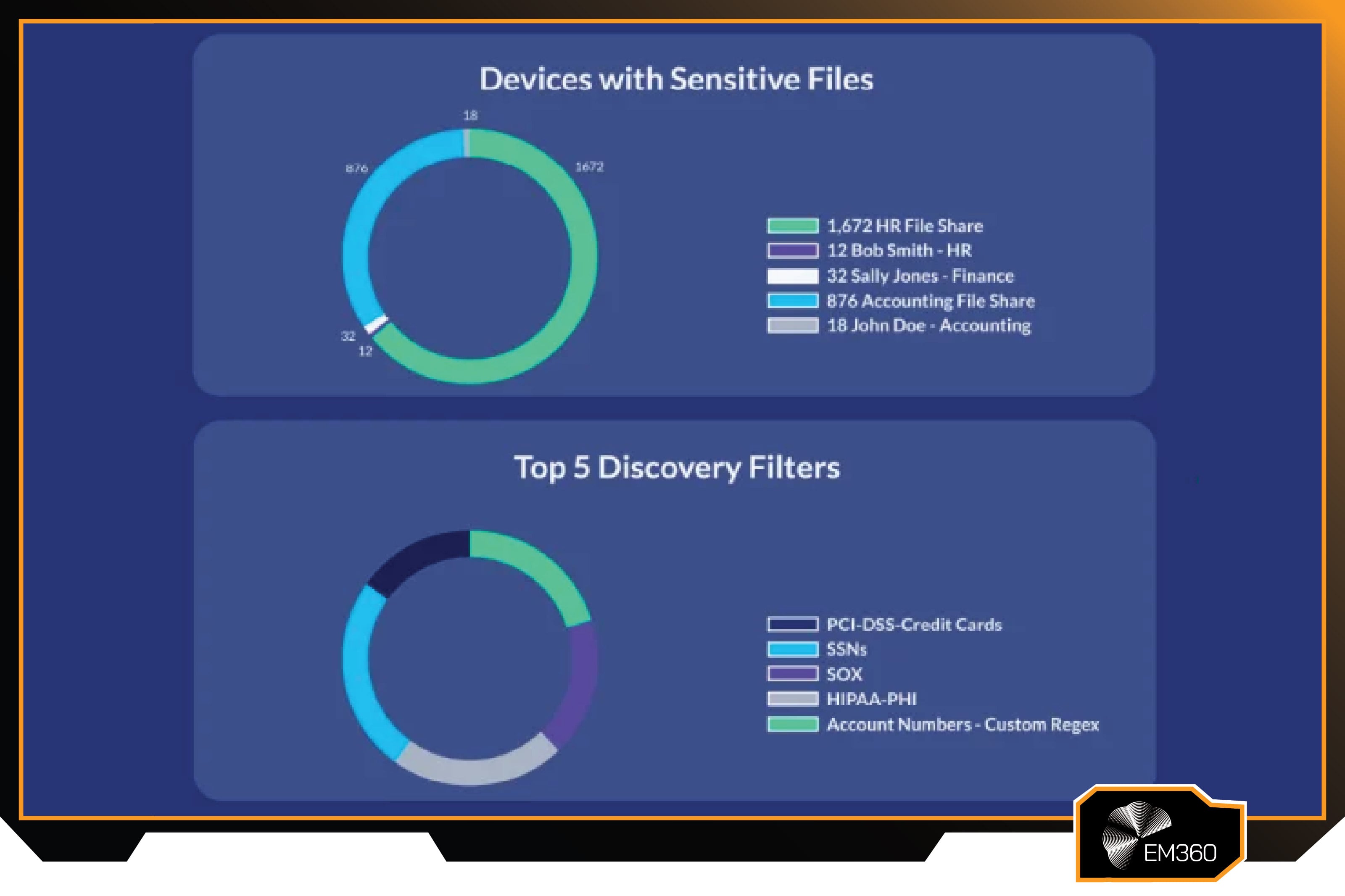 Screenshot of the PKWARE Smartcrypt dashboard displaying “Devices with Sensitive Files” and “Top 5 Discovery Filters,” with donut charts highlighting HR file shares, accounting data, PCI-DSS credit cards, SSNs, SOX, and HIPAA-related data.