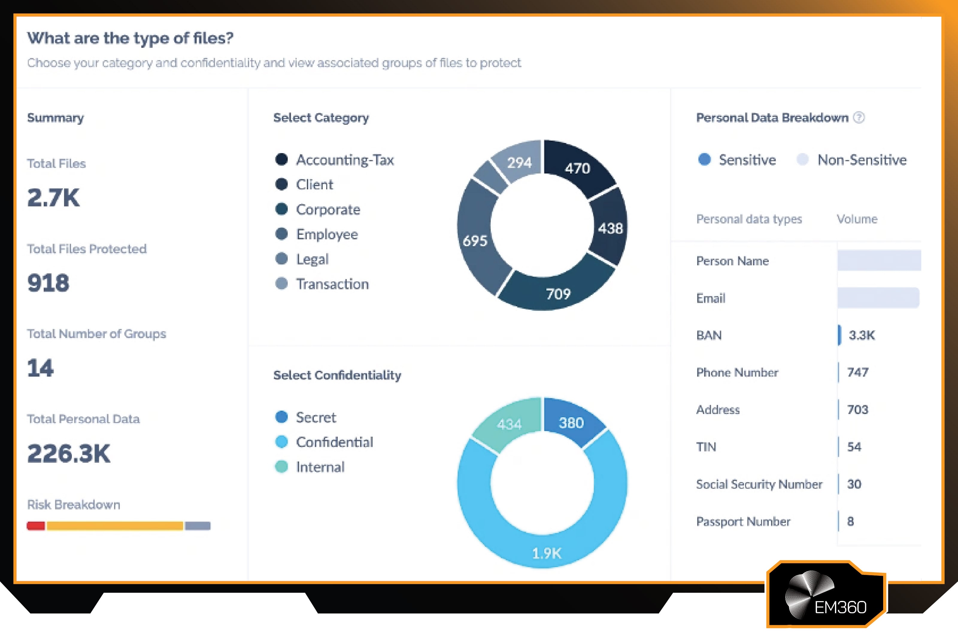 Screenshot of the Proofpoint Enterprise DLP interface showing file classification by category and confidentiality level, total protected files, personal data breakdown, and risk distribution across sensitive data types.