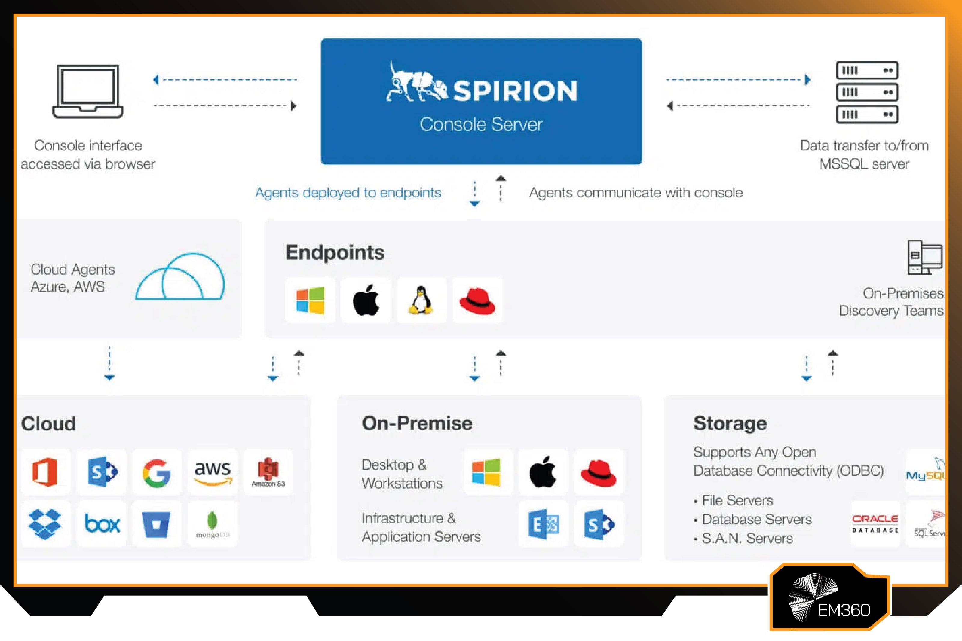 Screenshot of the Spirion Sensitive Data Manager architecture view showing the Spirion Console Server, endpoint agents, cloud agents (Azure and AWS), on-premises discovery teams, and supported storage environments.
