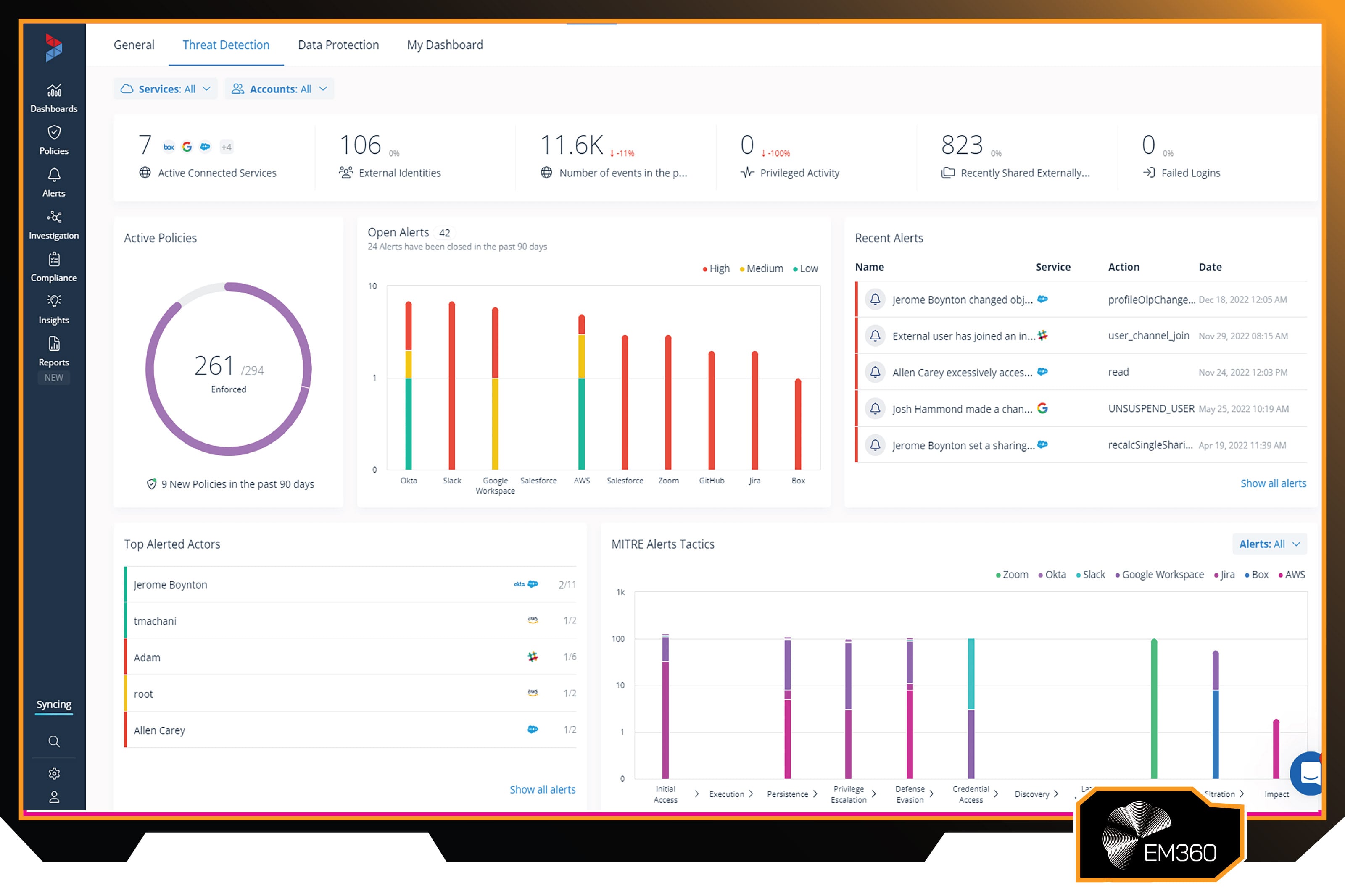 Screenshot of the Varonis Data Security Platform dashboard showing threat detection metrics, active policies, open alerts by severity, recent alert activity, top alerted actors, and MITRE ATT&CK tactics visualisations.