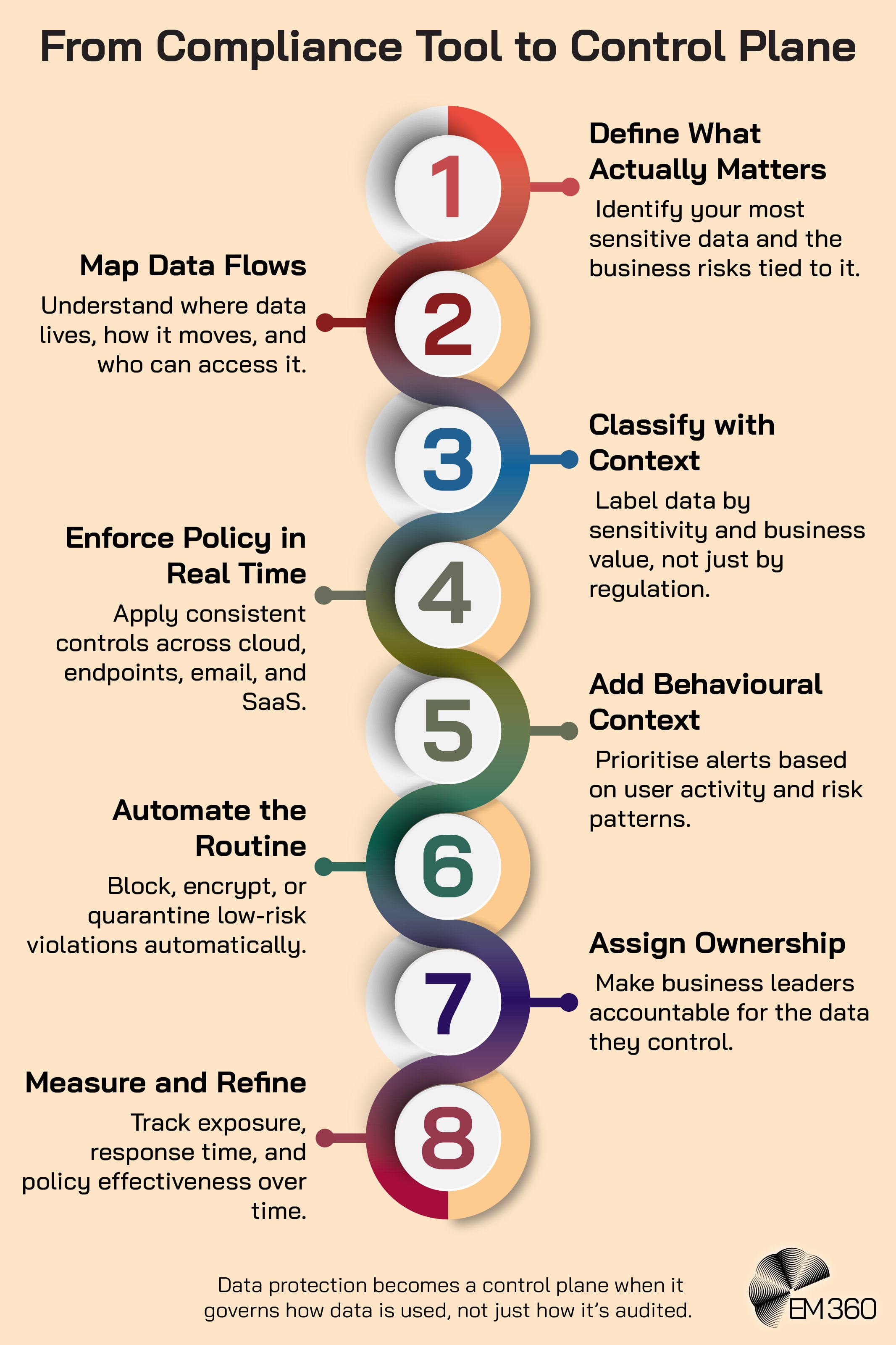 Infographic titled “From Compliance Tool to Control Plane” showing an eight-step vertical process for transforming data protection into a control plane. The steps are: 1) Define What Actually Matters – identify your most sensitive data and related business risks; 2) Map Data Flows – understand where data lives, how it moves, and who can access it; 3) Classify with Context – label data by sensitivity and business value, not just regulation; 4) Enforce Policy in Real Time – apply consistent controls across cloud, endpoints, email, and SaaS; 5) Add Behavioural Context – prioritise alerts based on user activity and risk patterns; 6) Automate the Routine – block, encrypt, or quarantine low-risk violations automatically; 7) Assign Ownership – make business leaders accountable for the data they control; 8) Measure and Refine – track exposure, response time, and policy effectiveness over time. Footer text reads: “Data protection becomes a control plane when it governs how data is used, not just how it’s audited.” EM360 logo appears at the bottom.