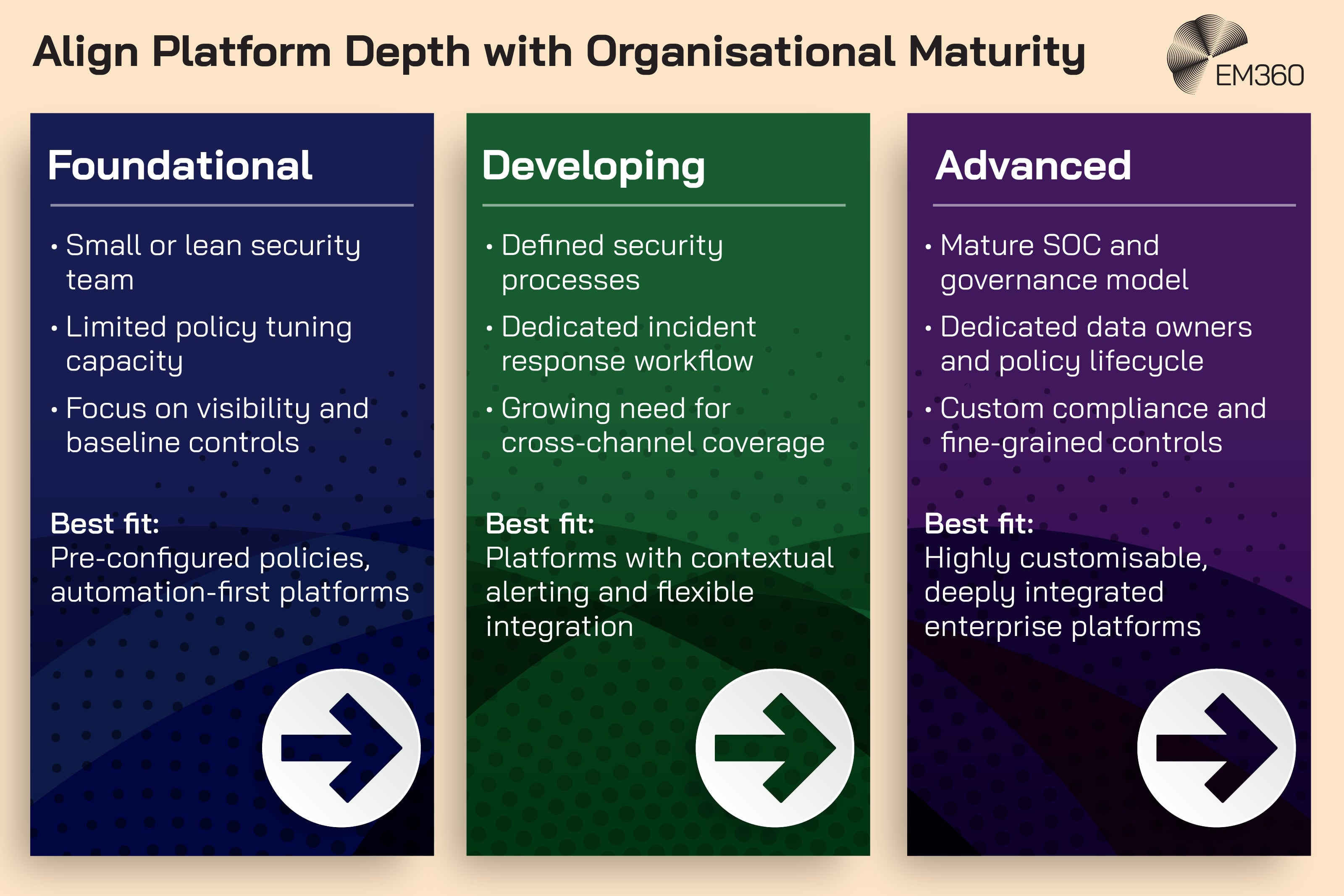 Graphic titled “Align Platform Depth with Organisational Maturity” showing three columns: Foundational, Developing, and Advanced. Foundational highlights small security teams and baseline controls, best suited to pre-configured, automation-first platforms. Developing reflects defined processes and incident response workflows, best suited to platforms with contextual alerting and flexible integration. Advanced represents mature SOC and governance models with dedicated data owners, best suited to highly customisable, deeply integrated enterprise platforms. EM360 logo in the top right.