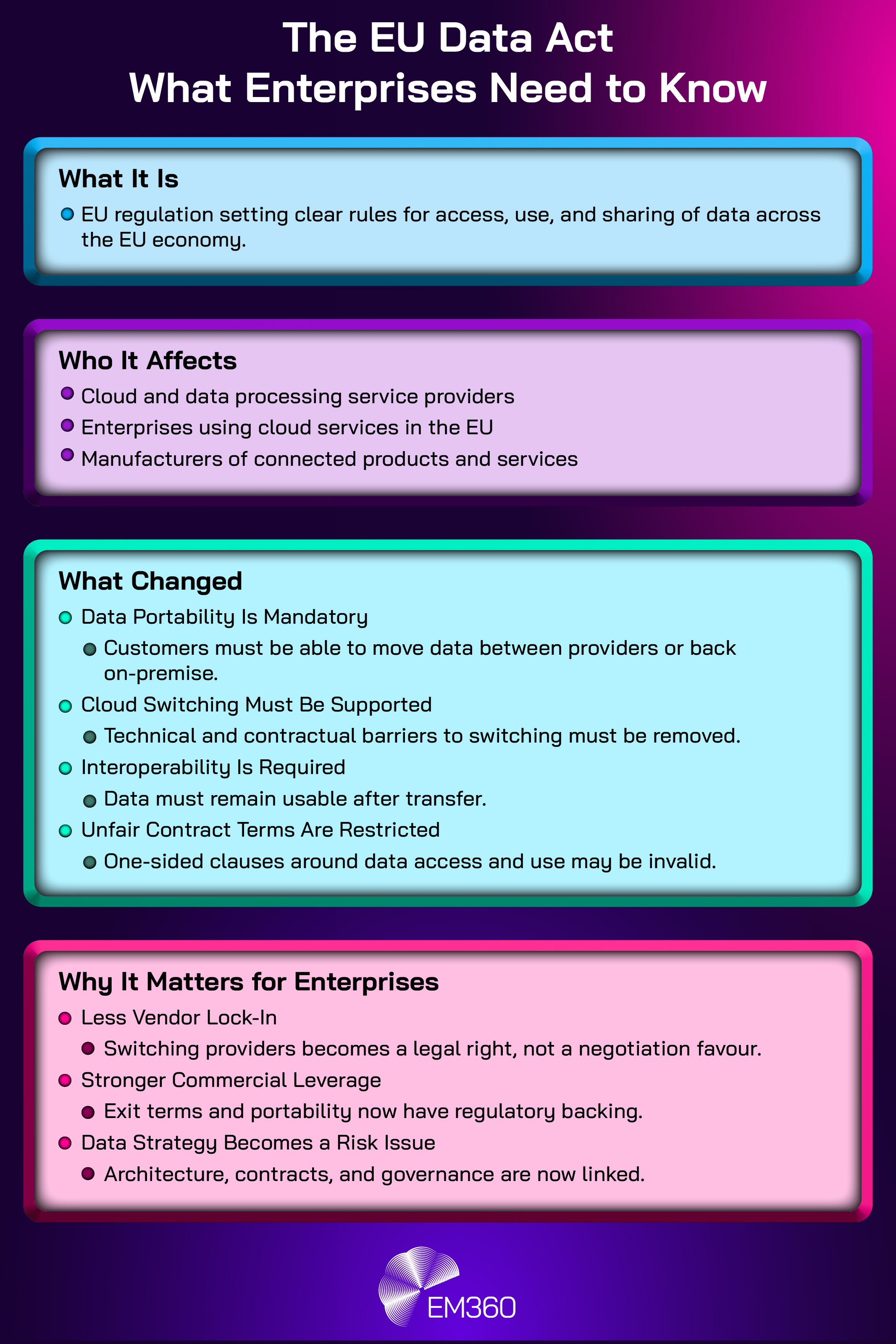 Infographic titled &ldquo;The EU Data Act: What Enterprises Need to Know&rdquo;. It summarises what the EU Data Act is, who it affects, what has changed around data portability, cloud switching, interoperability, and contract terms, and why it matters for enterprises, including reduced vendor lock-in, stronger commercial leverage, and data strategy becoming a business risk. EM360 branding appears at the bottom.