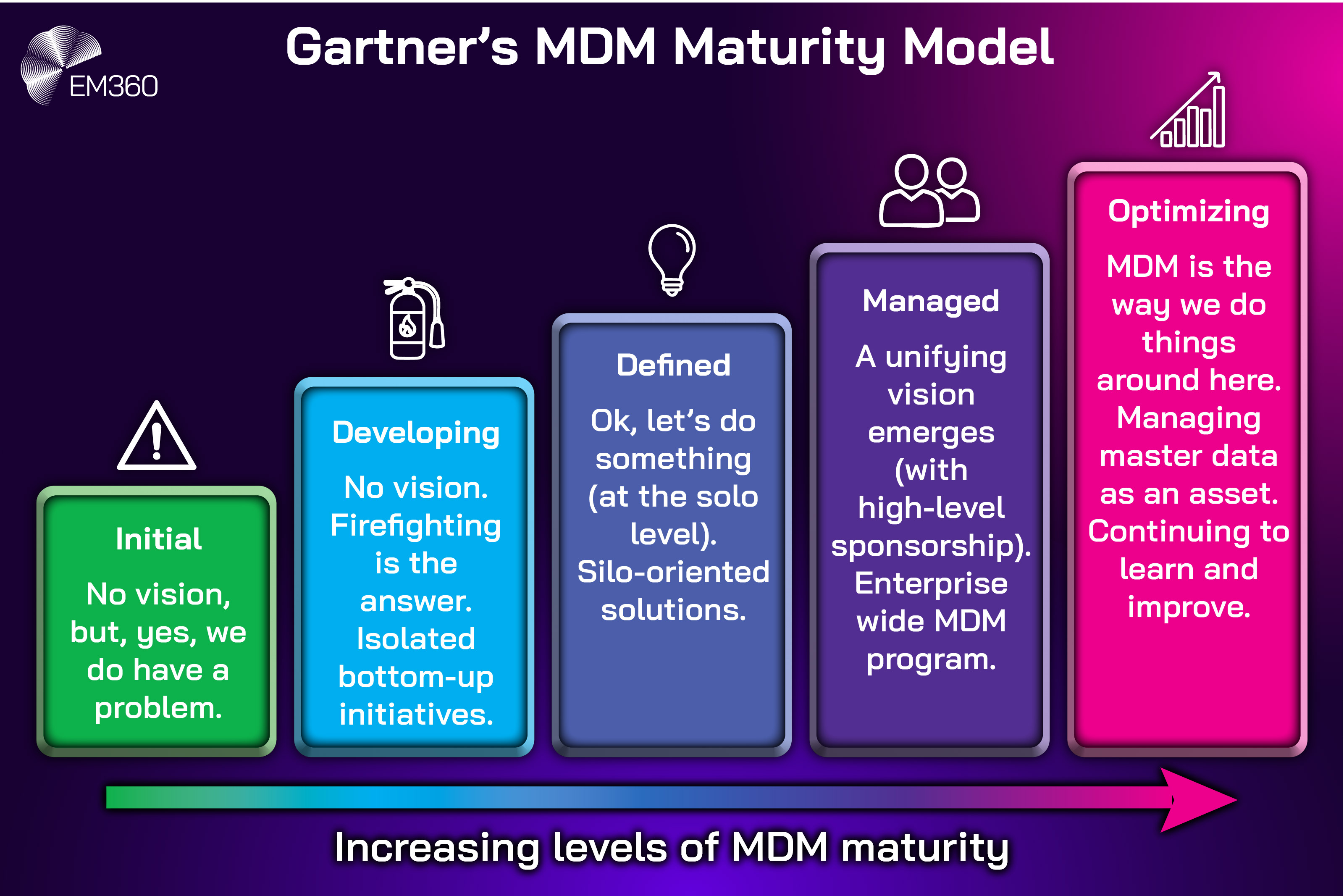 Graphic titled &ldquo;Gartner&rsquo;s MDM Maturity Model&rdquo; showing five stages of master data management maturity, progressing from Initial and Developing to Defined, Managed, and Optimizing, with an arrow indicating increasing maturity from left to right.