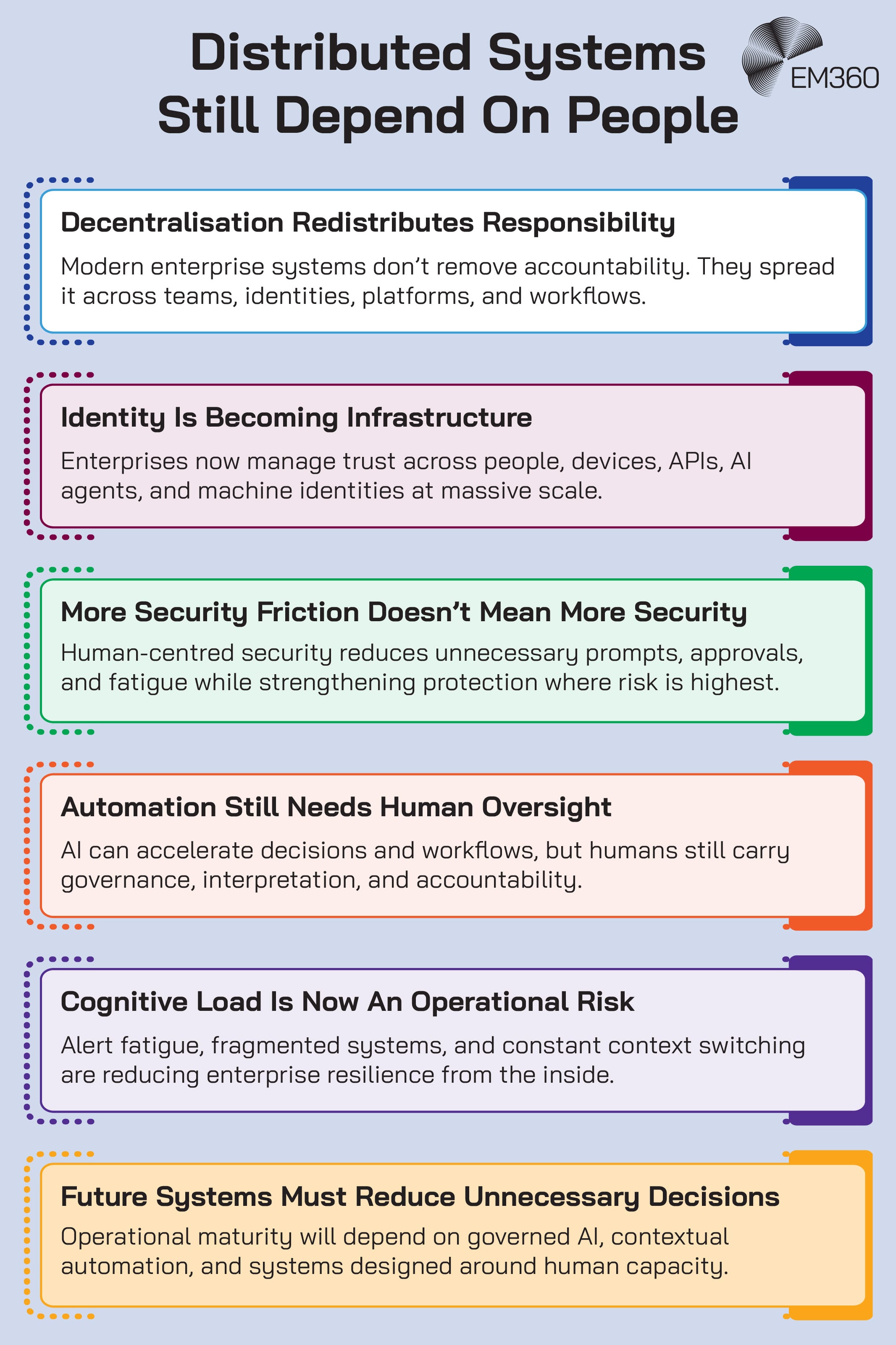 EM360 infographic titled “Distributed Systems Still Depend On People,” presenting six principles for human-centred enterprise systems. Decentralisation redistributes responsibility across teams, identities, platforms and workflows. Identity is becoming infrastructure as enterprises manage trust across people, devices, APIs, AI agents and machine identities. Human-centred security reduces unnecessary prompts and fatigue rather than simply adding friction. Automation still requires human governance, interpretation and accountability. Cognitive load from alerts, fragmented systems and context switching is an operational risk. The final point says future systems should reduce unnecessary decisions through governed AI, contextual automation and designs built around human capacity.