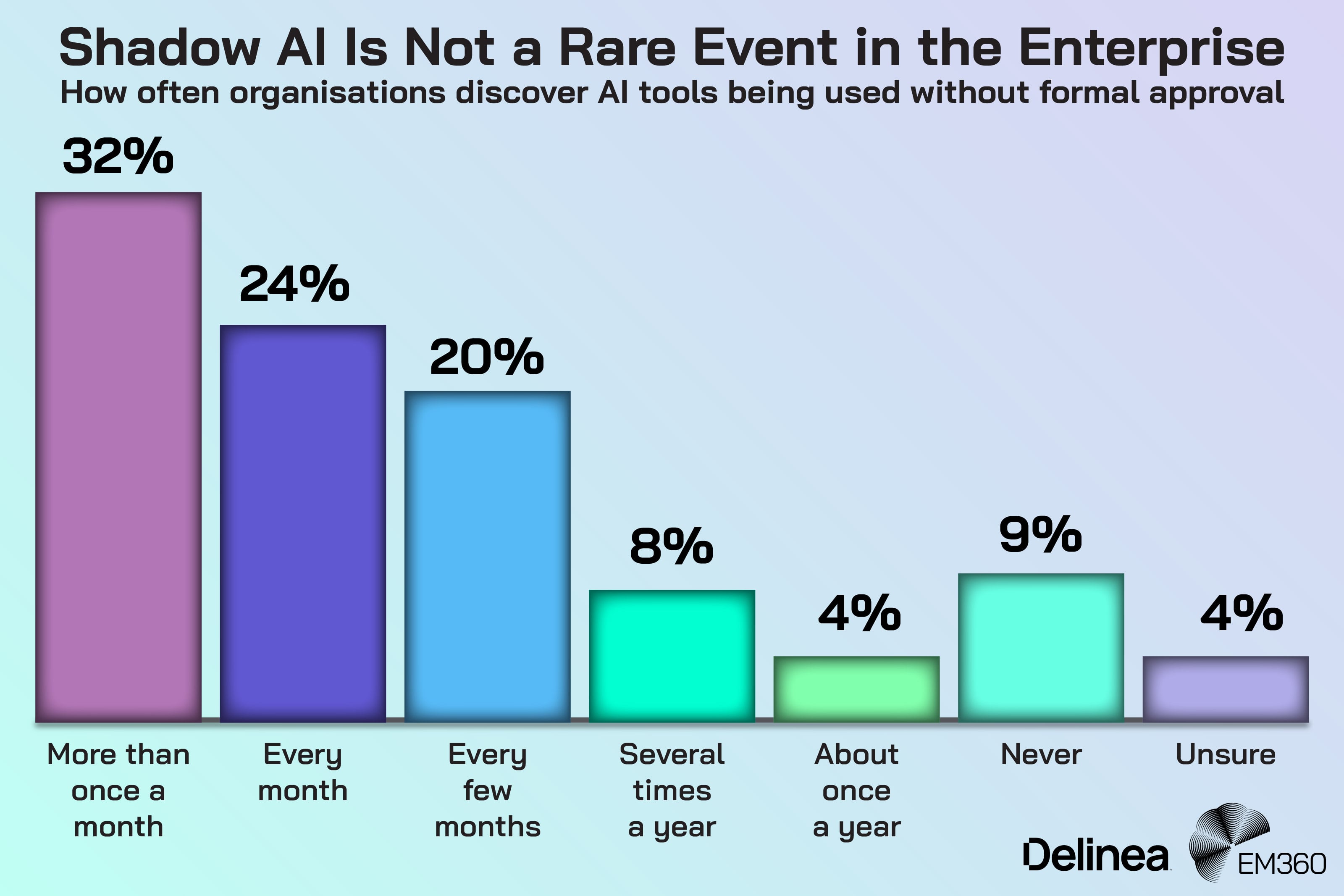 Bar chart showing how often organisations discover Shadow AI tools being used without formal approval. The chart shows that 32% identify unapproved AI use more than once a month, 24% discover it monthly, and 20% every few months. Smaller percentages report discovering Shadow AI several times a year (8%) or about once a year (4%), while 9% say they never discover it and 4% are unsure. The chart highlights that Shadow AI is identified regularly across most enterprises, based on Delinea survey data.