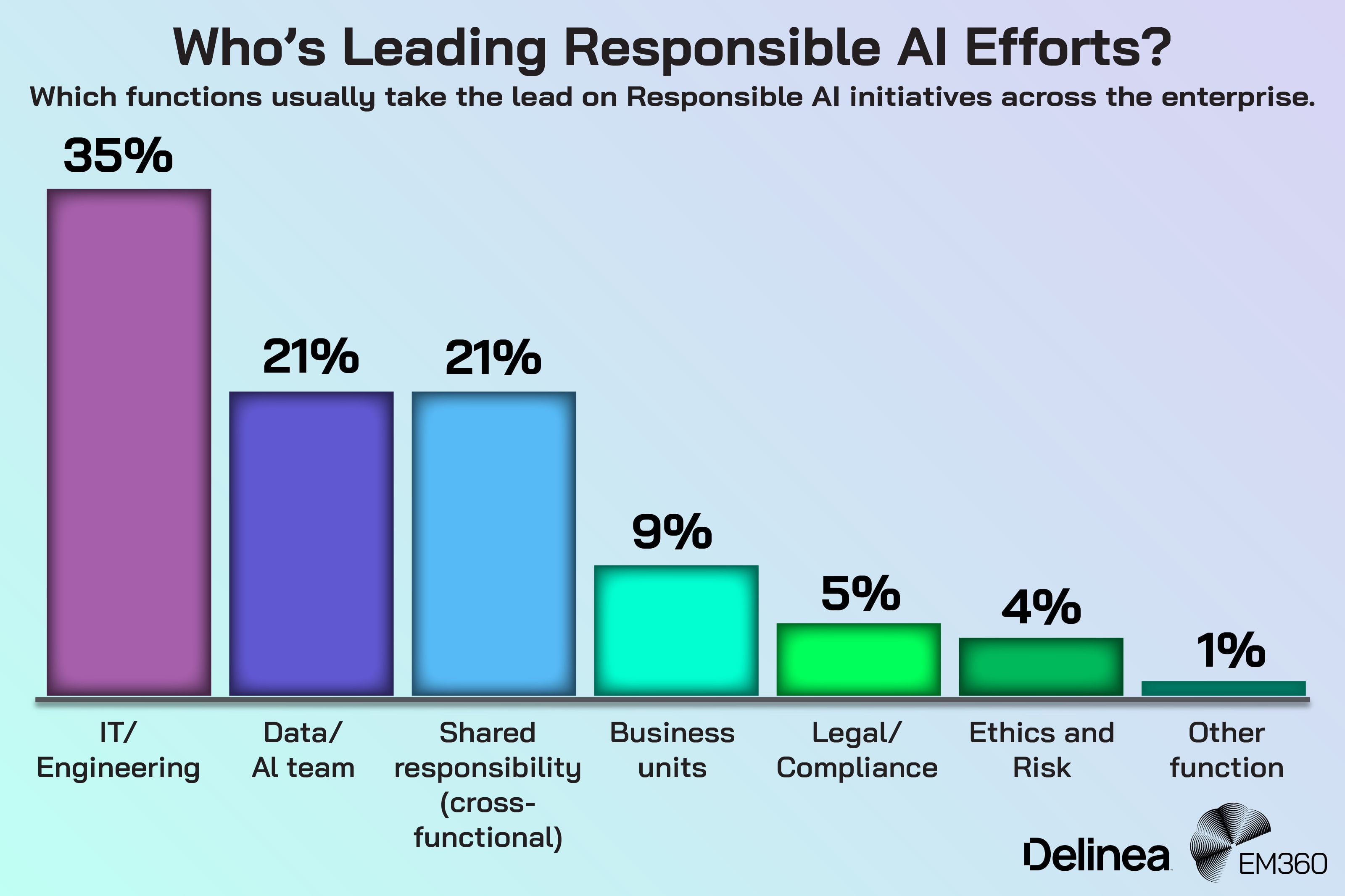 Bar chart showing which functions most often lead Responsible AI efforts across the enterprise. IT and engineering lead most frequently at 35%. Data and AI teams and shared cross-functional responsibility each account for 21%. Business units lead Responsible AI efforts in 9% of organisations, followed by legal and compliance at 5% and ethics and risk at 4%. Only 1% report leadership coming from another function. The chart illustrates that Responsible AI initiatives are most commonly led by technical teams.