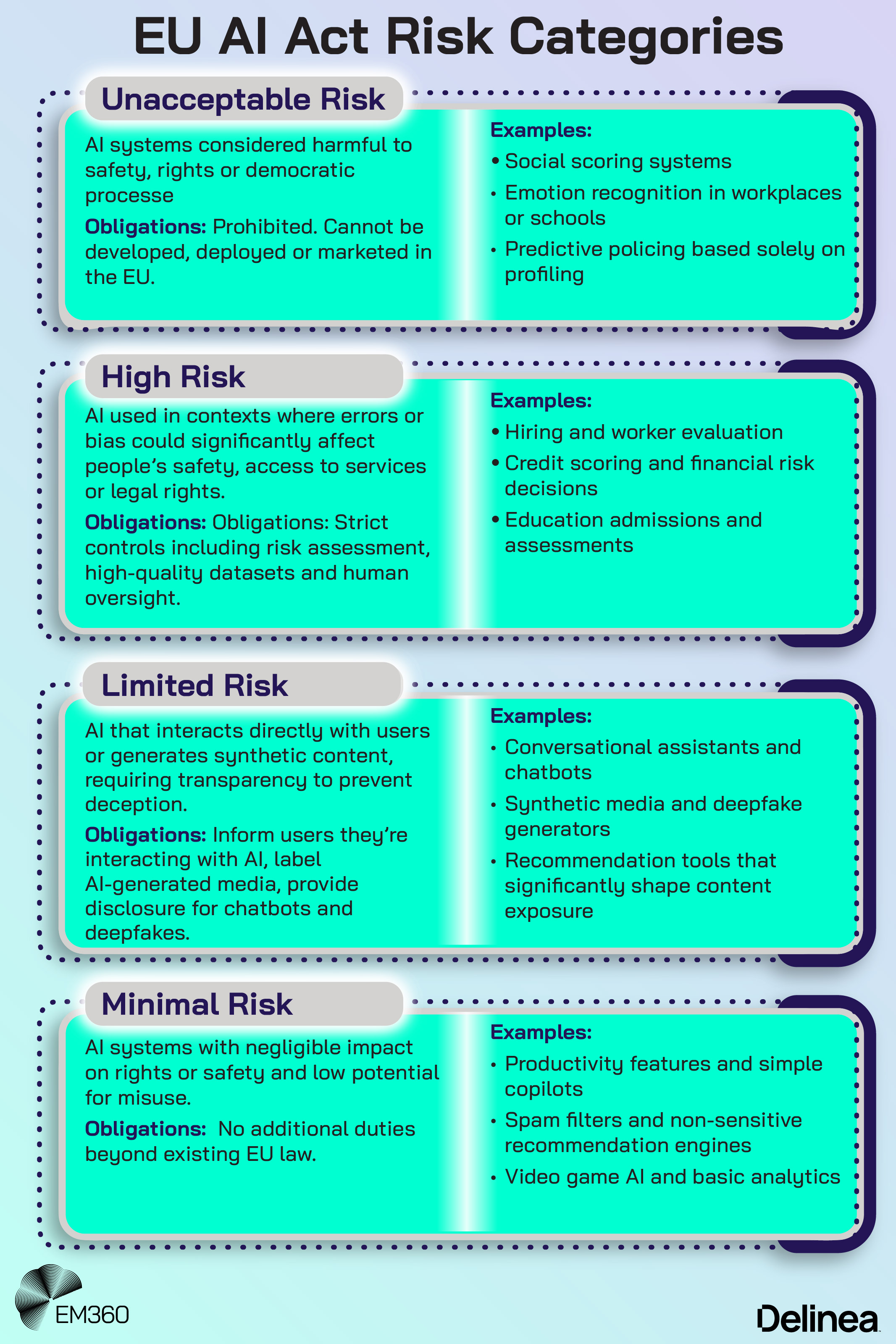 Infographic showing four stacked risk profiles under the EU AI Act. The Unacceptable Risk panel states that certain AI systems are banned, with examples including social scoring, emotion recognition in workplaces or schools, and predictive policing based on profiling. The High Risk panel describes AI used in sensitive decisions such as hiring, credit scoring and education, noting strict requirements like risk assessment, high-quality data and human oversight. The Limited Risk panel focuses on transparency requirements for chatbots, synthetic media and recommendation tools. The Minimal Risk panel shows low-impact AI such as productivity features, spam filters, video game AI and basic analytics, with no additional obligations beyond existing EU law. Branded by EM360Tech and Delinea.