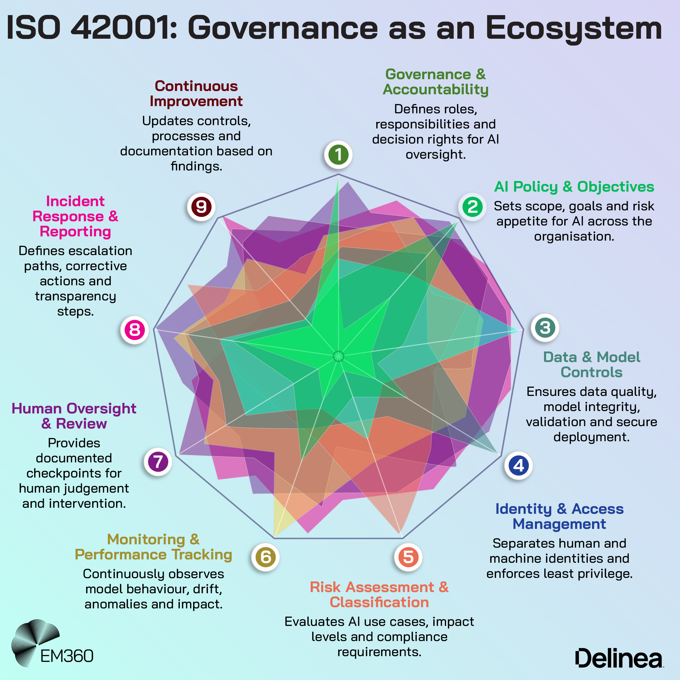 Infographic titled &ldquo;ISO 42001: Governance as an Ecosystem&rdquo; showing a radar-style diagram with nine interconnected governance elements, including governance and accountability, AI policy and objectives, data and model controls, identity and access management, risk assessment, monitoring, human oversight, incident response, and continuous improvement, branded by EM360Tech and Delinea.