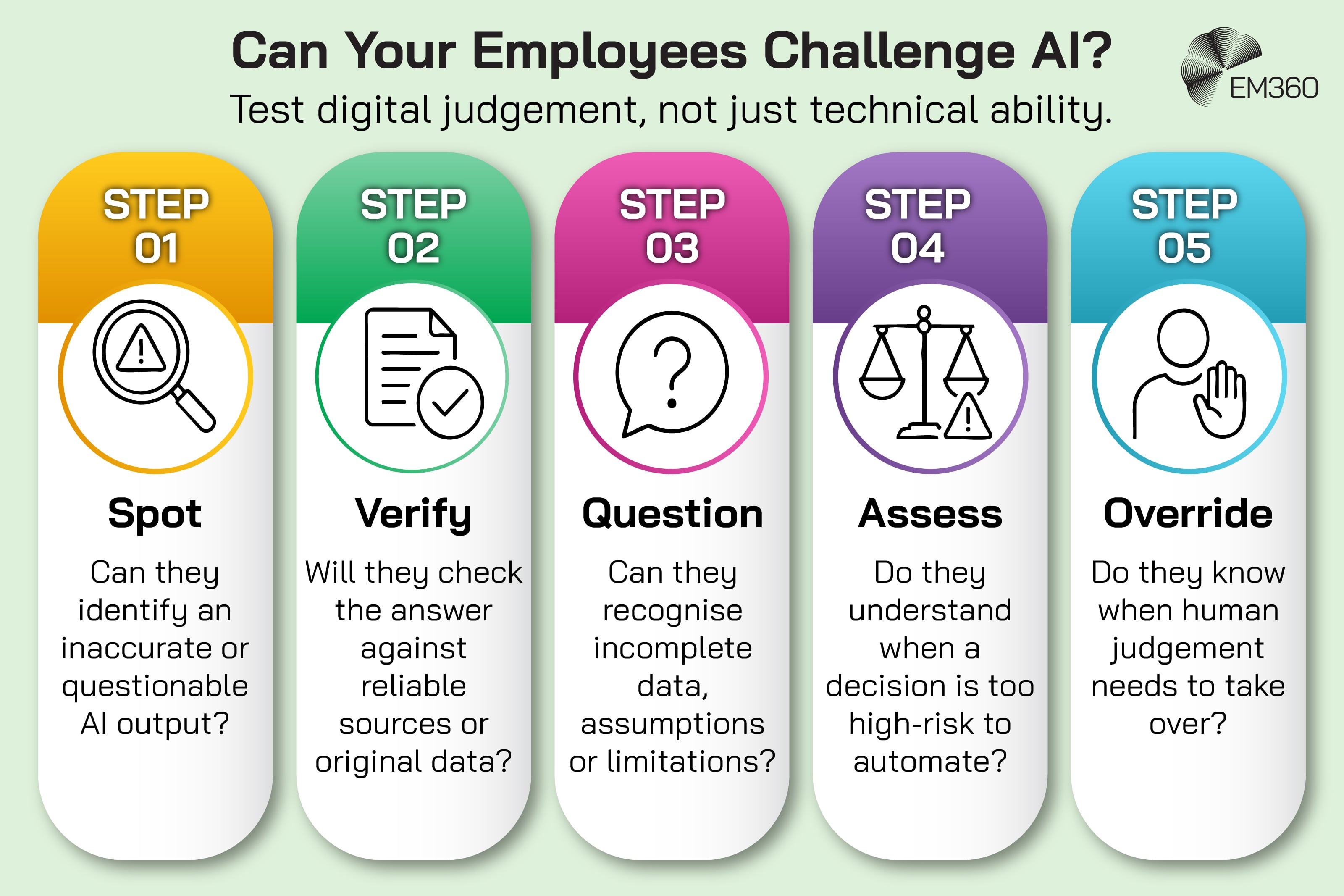 A card-style infographic showing how employees can challenge AI validity.
