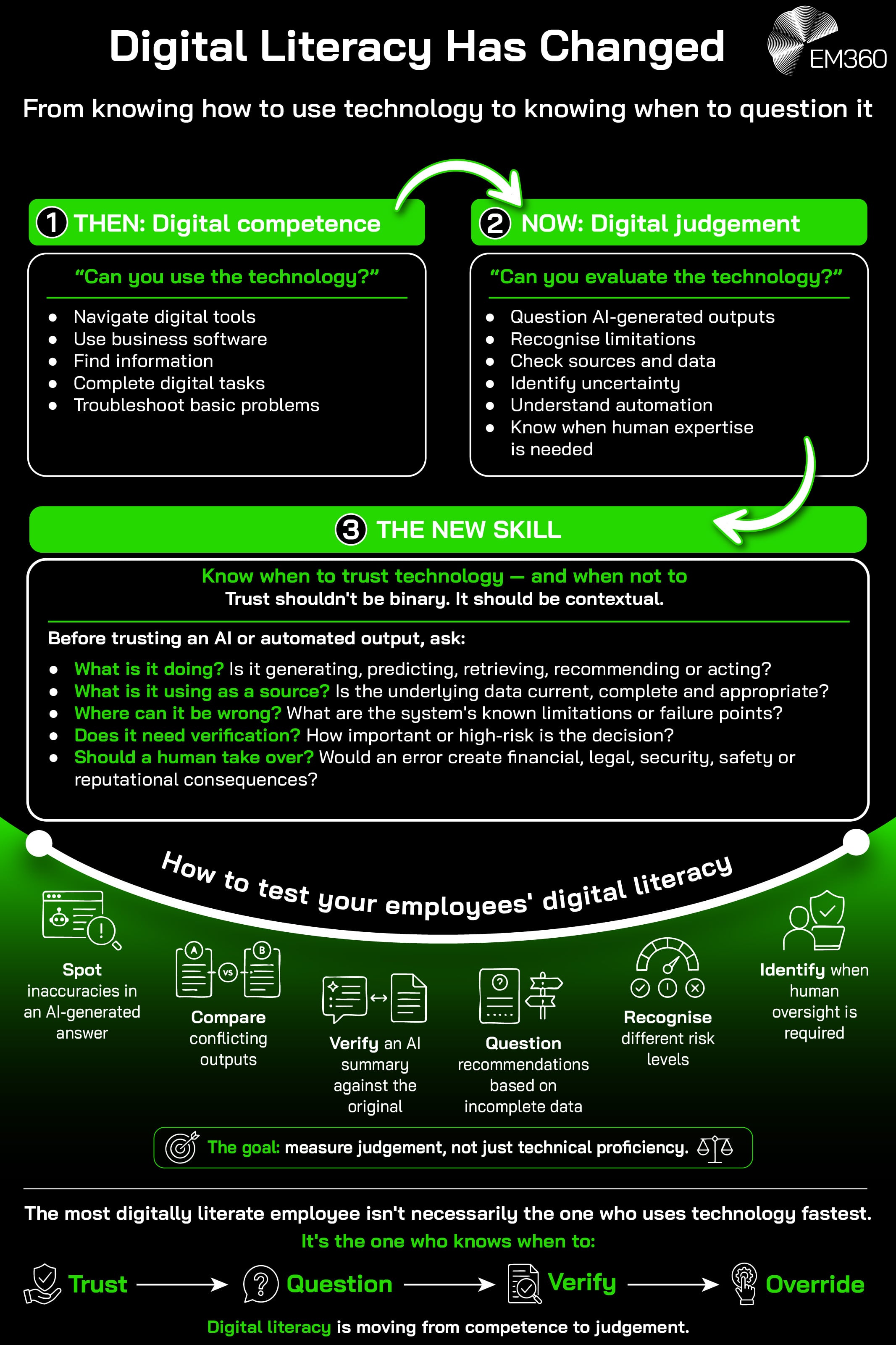 A summary infographic showcasing the process of developing new digital literacy and when not to trust technology.