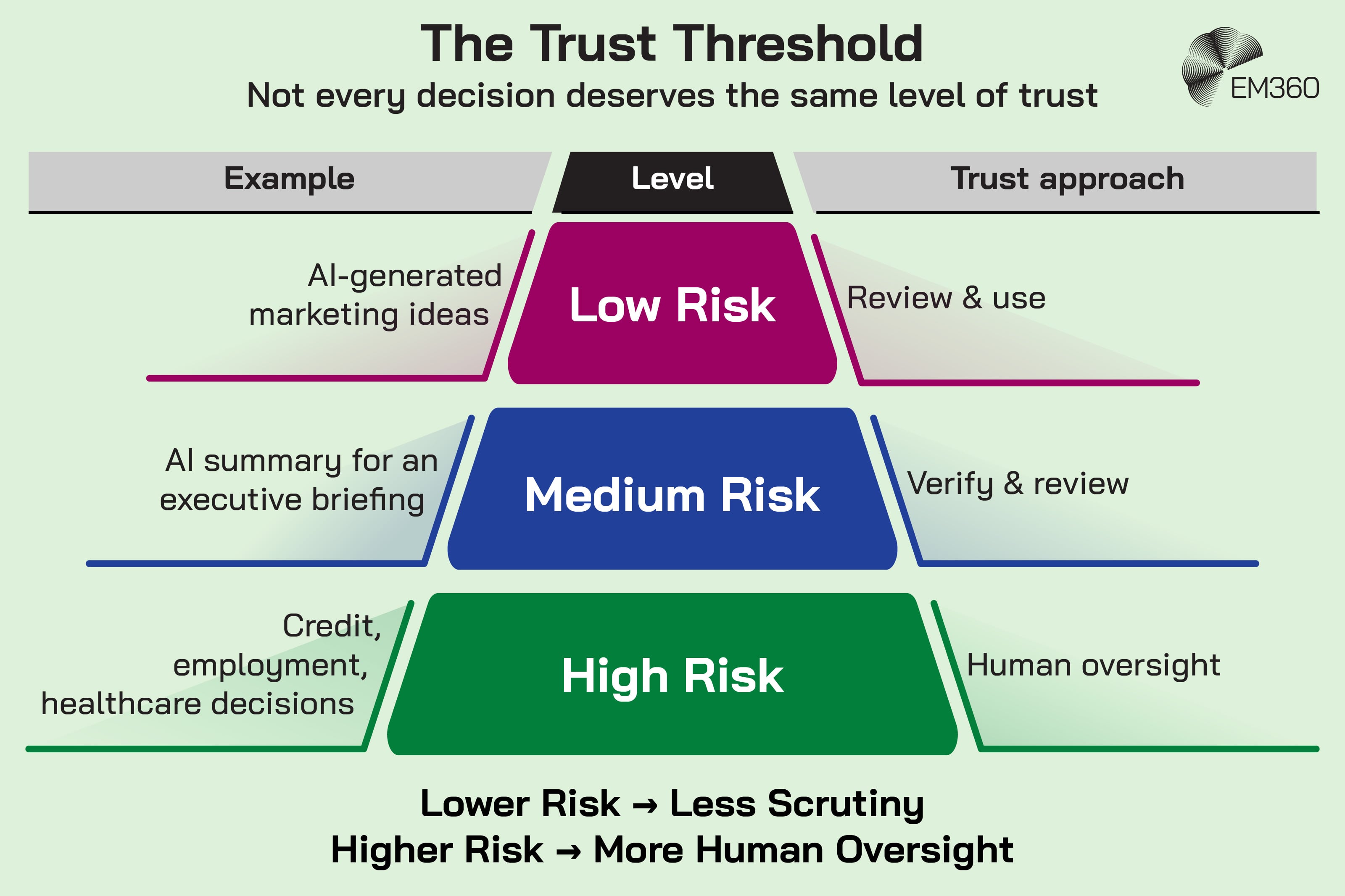A pyramid style infographic demonstrating the trust threshold from low to high risk activities.