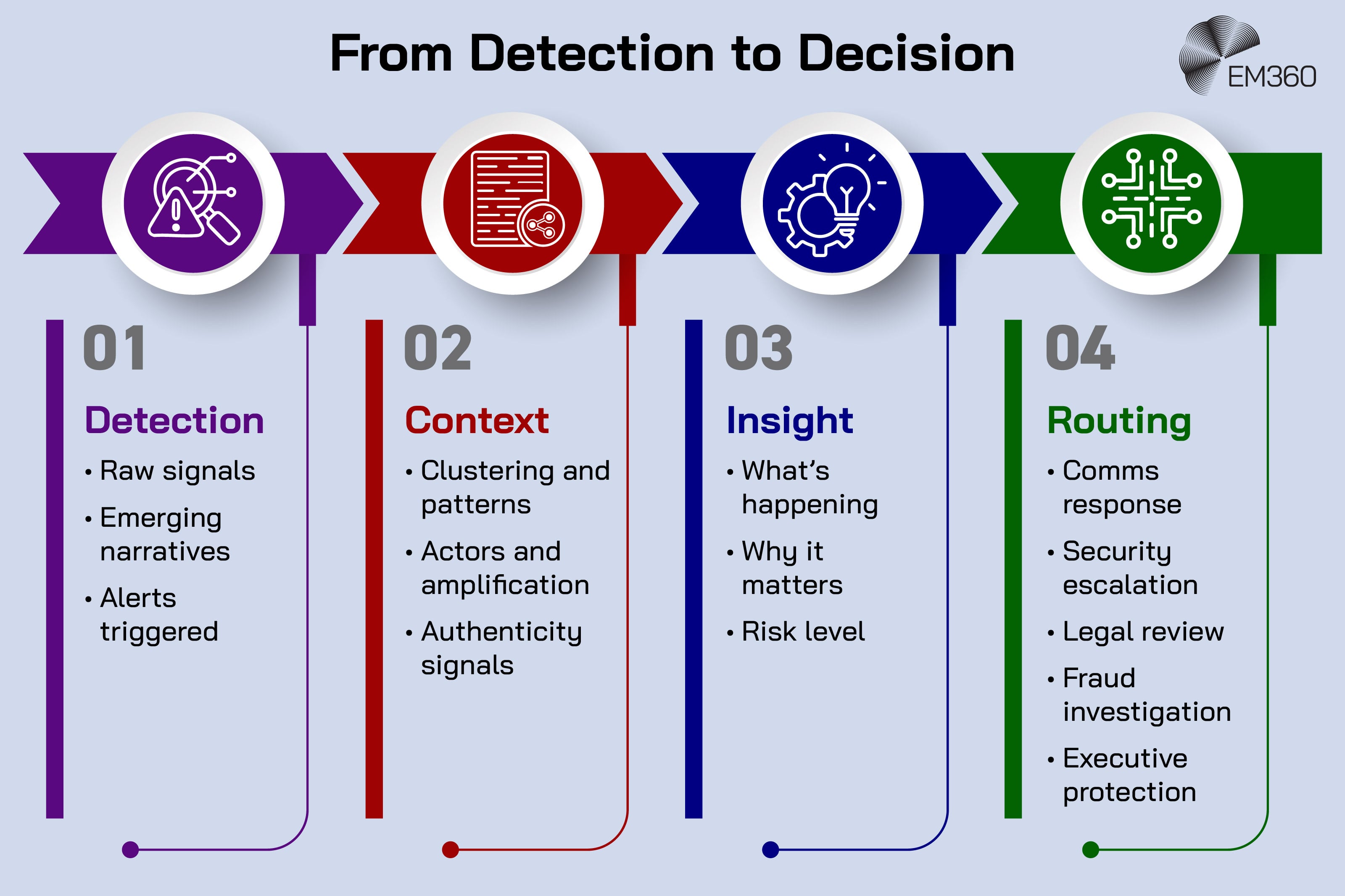 Four-step workflow infographic titled &ldquo;From Detection to Decision.&rdquo; A horizontal process flow uses purple, red, blue, and green arrows to show the stages of analysing potential disinformation activity. Step 1, Detection, includes raw signals, emerging narratives, and triggered alerts. Step 2, Context, examines clustering patterns, amplification by actors, and authenticity signals. Step 3, Insight, identifies what is happening, why it matters, and the level of risk. Step 4, Routing, directs findings to communications teams, security teams, legal review, fraud investigations, or executive protection. The EM360 logo appears in the top-right corner.