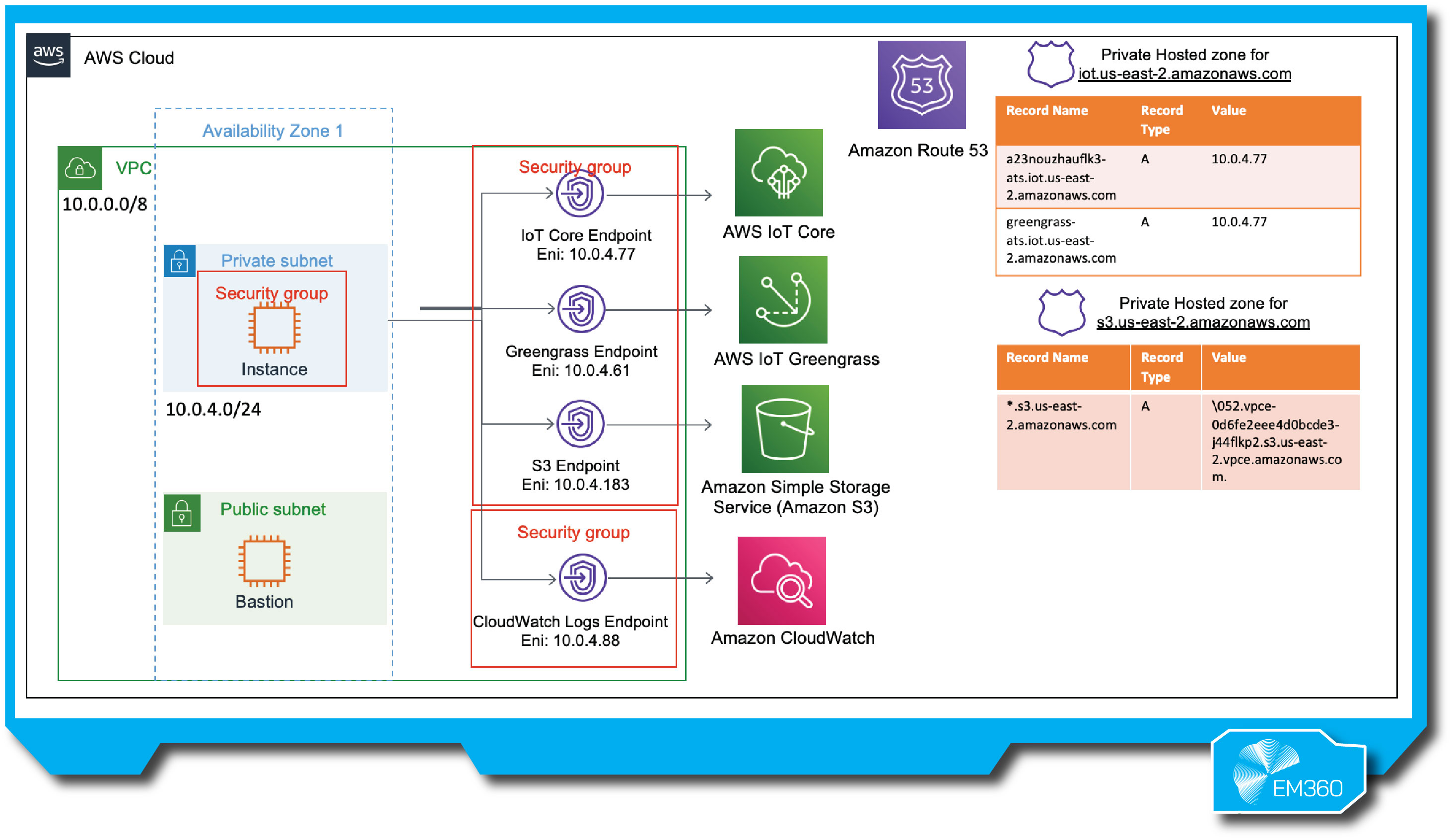 &ldquo;Architecture diagram of AWS edge deployment using IoT Greengrass. Shows private subnet configuration with endpoints for IoT Core, Greengrass, S3, and CloudWatch. Hosted zones and endpoint record types displayed on the right.&rdquo;