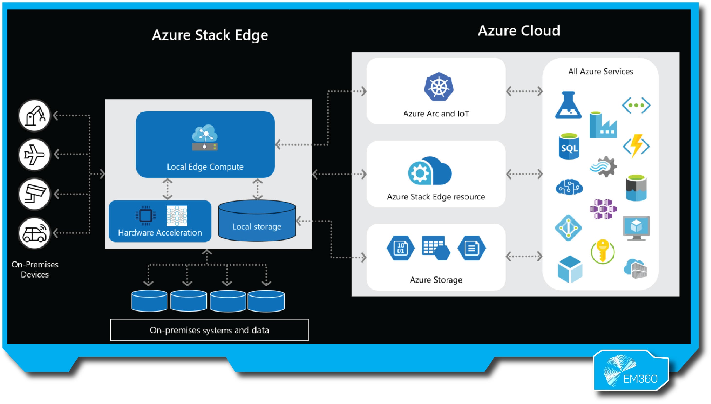 &ldquo;Azure Stack Edge architecture showing on-premises compute and storage with cloud integration. Diagram includes hardware acceleration, local storage, Azure Arc, Azure Storage, and access to all Azure cloud services.&rdquo;