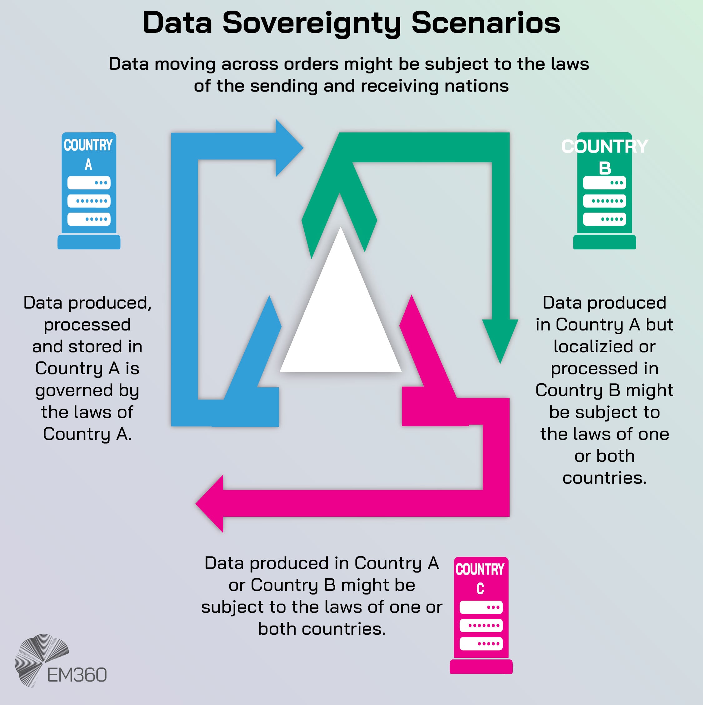 &ldquo;Infographic titled &lsquo;Data Sovereignty Scenarios&rsquo; with three colour-coded servers labelled Country A (blue), Country B (green), and Country C (pink). Arrows illustrate data movement between countries and highlight legal implications. Text explains that data produced and stored in one country is governed by that country&rsquo;s laws, but if processed or localised elsewhere, it may be subject to the laws of both the sending and receiving nations. EM360 logo appears in the bottom left corner.&rdquo;