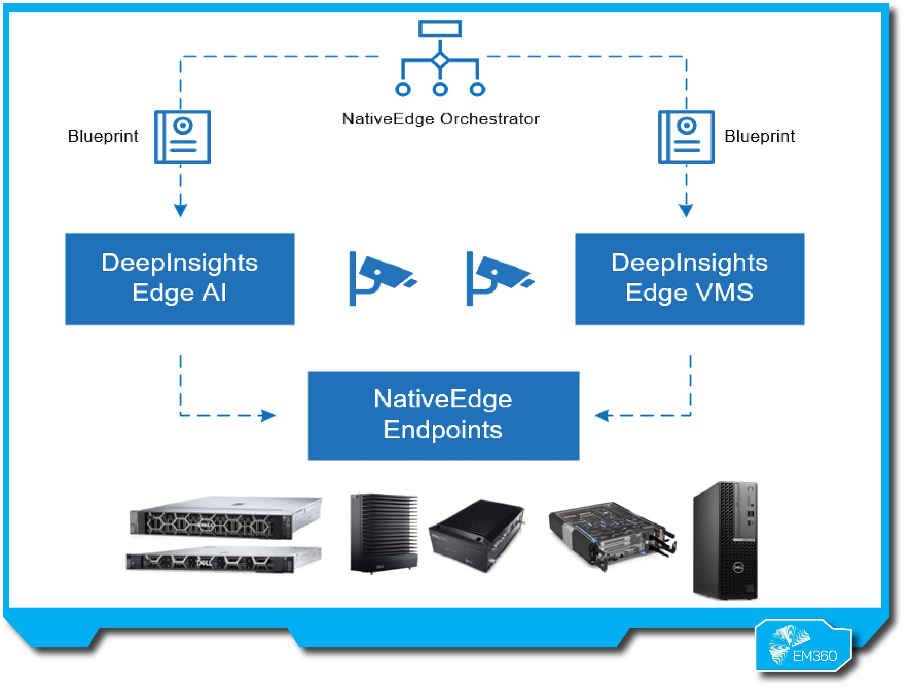 &ldquo;Dell NativeEdge orchestrator diagram showing DeepInsights Edge AI and VMS connecting via blueprints to NativeEdge endpoints. Physical Dell edge servers and gateways shown at the bottom.&rdquo;