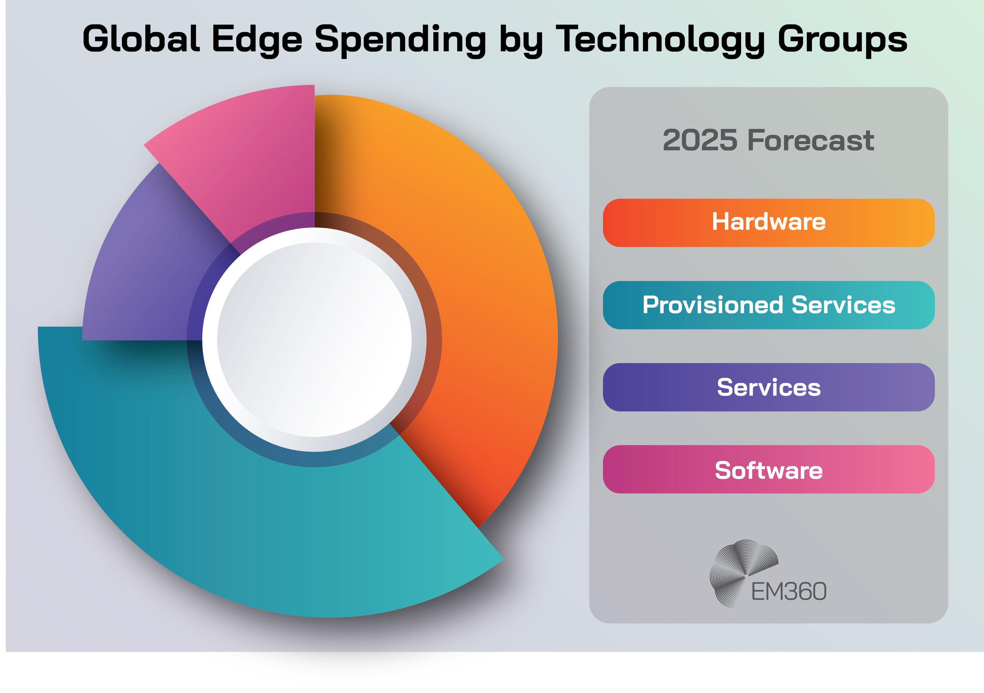 &ldquo;Circular infographic titled &lsquo;Global Edge Spending by Technology Groups&rsquo;. A segmented ring chart shows projected 2025 edge computing spend across four categories: Hardware (orange), Provisioned Services (teal), Services (purple), and Software (pink). Legend with corresponding colours appears on the right. EM360 logo in bottom right corner.&rdquo;