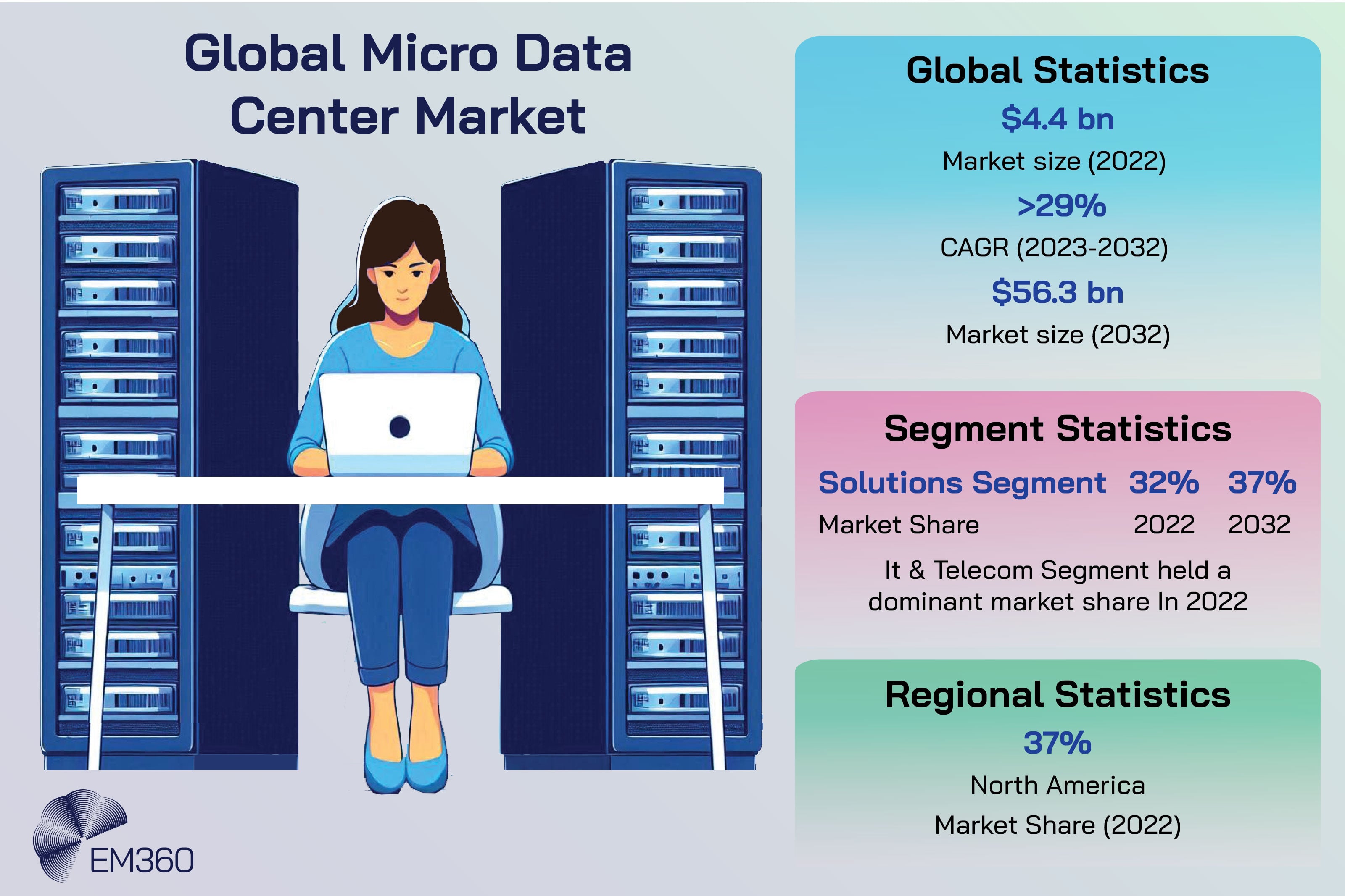 &ldquo;Infographic titled &lsquo;Global Micro Data Center Market&rsquo; showing a woman working on a laptop between two server racks. Highlights include a 2022 market size of $4.4 billion, projected to reach $56.3 billion by 2032 with over 29% CAGR. Segment stats show the solutions segment growing from 32% to 37% market share, led by IT and telecom. Regional stats show North America held 37% share in 2022. EM360 logo in the bottom left.&rdquo;