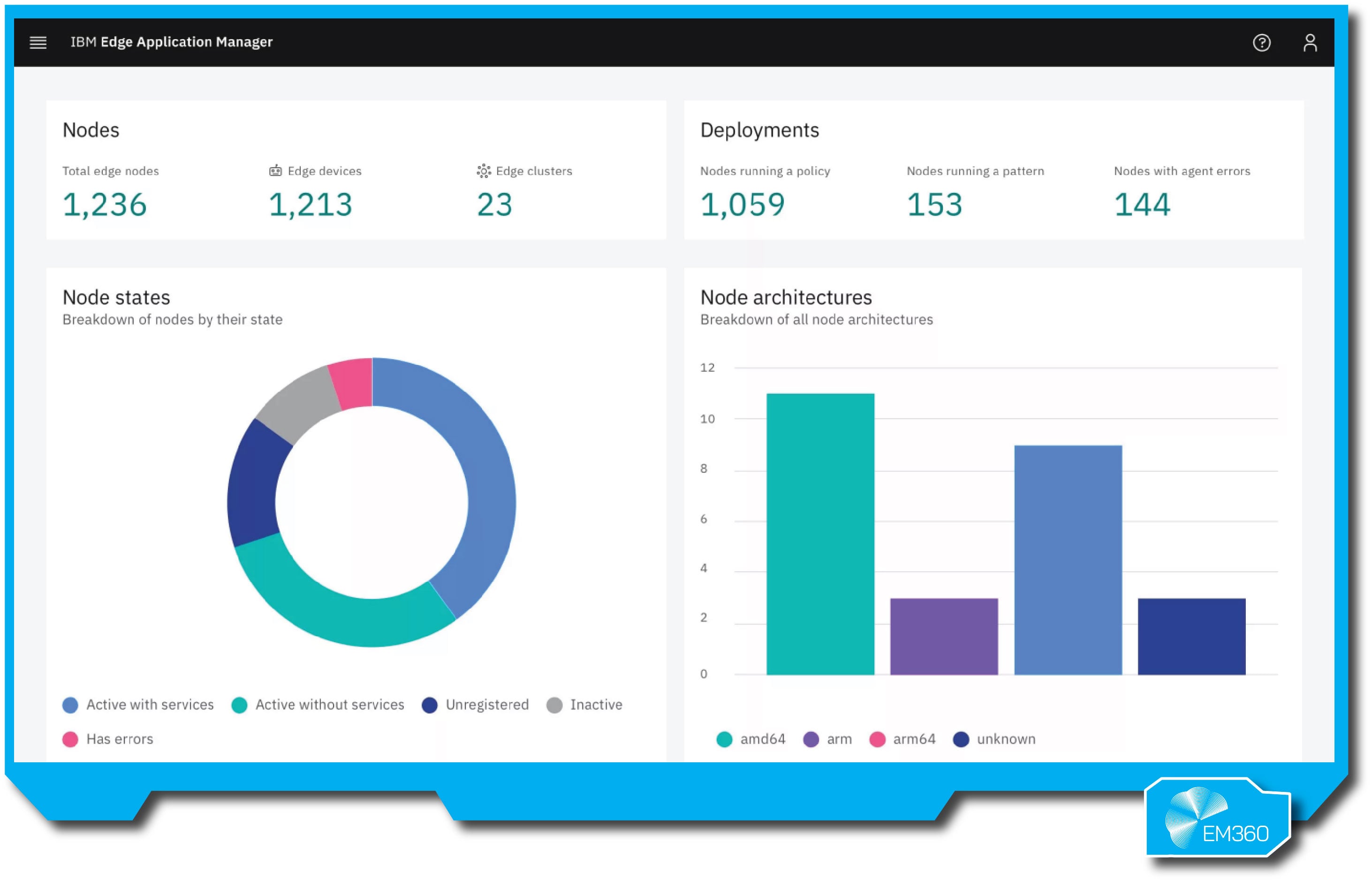 &ldquo;IBM Edge Application Manager dashboard showing total edge nodes, devices, and clusters. Includes graphs on node states, deployments, and node architectures by type (e.g. amd64, arm, unknown).&rdquo;