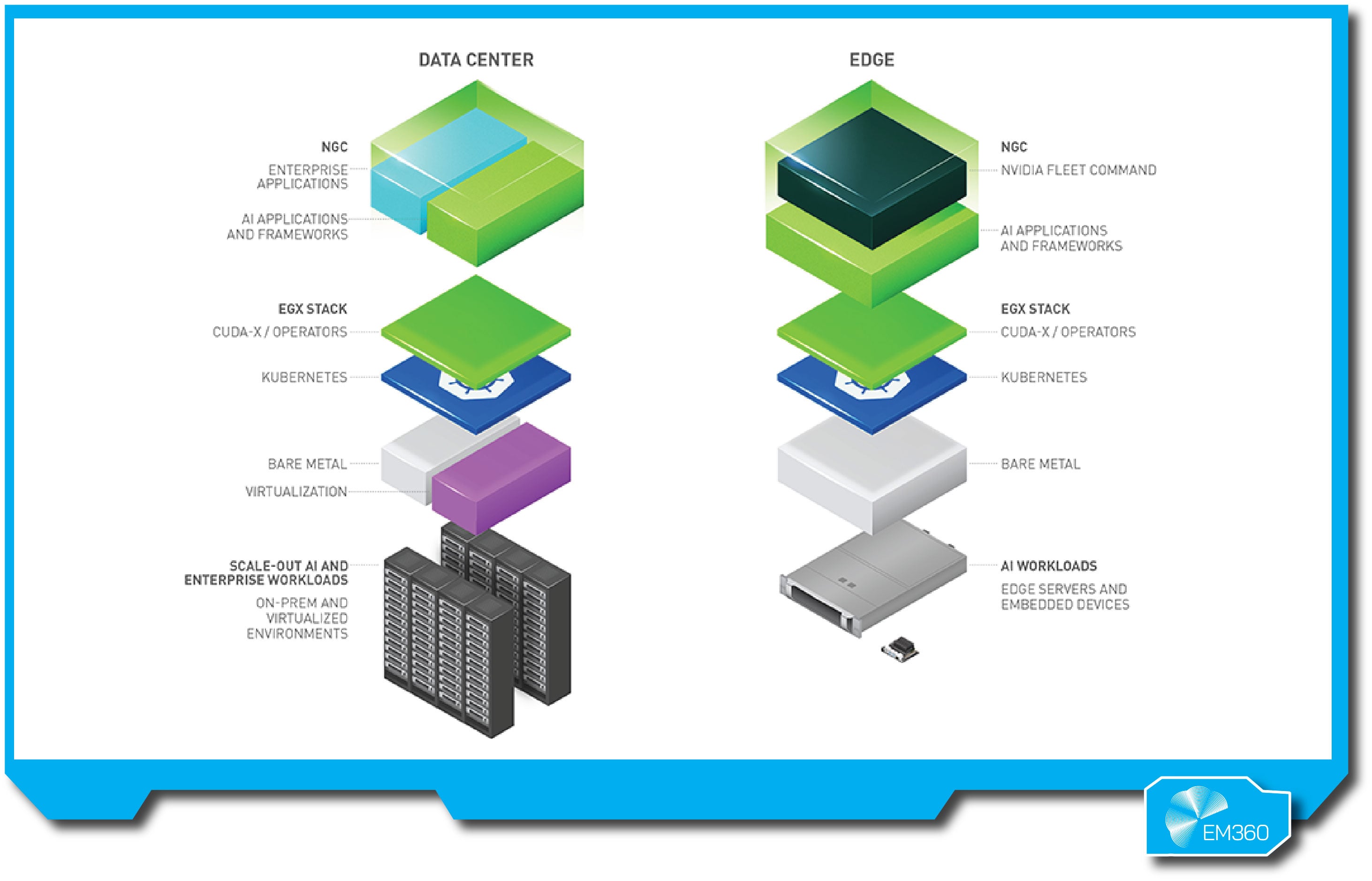 &ldquo;Diagram comparing NVIDIA EGX architecture at the data centre and the edge. Both stacks include layers for NGC, EGX Stack, Kubernetes, and bare metal. Edge stack also features NVIDIA Fleet Command and embedded AI workloads.&rdquo;