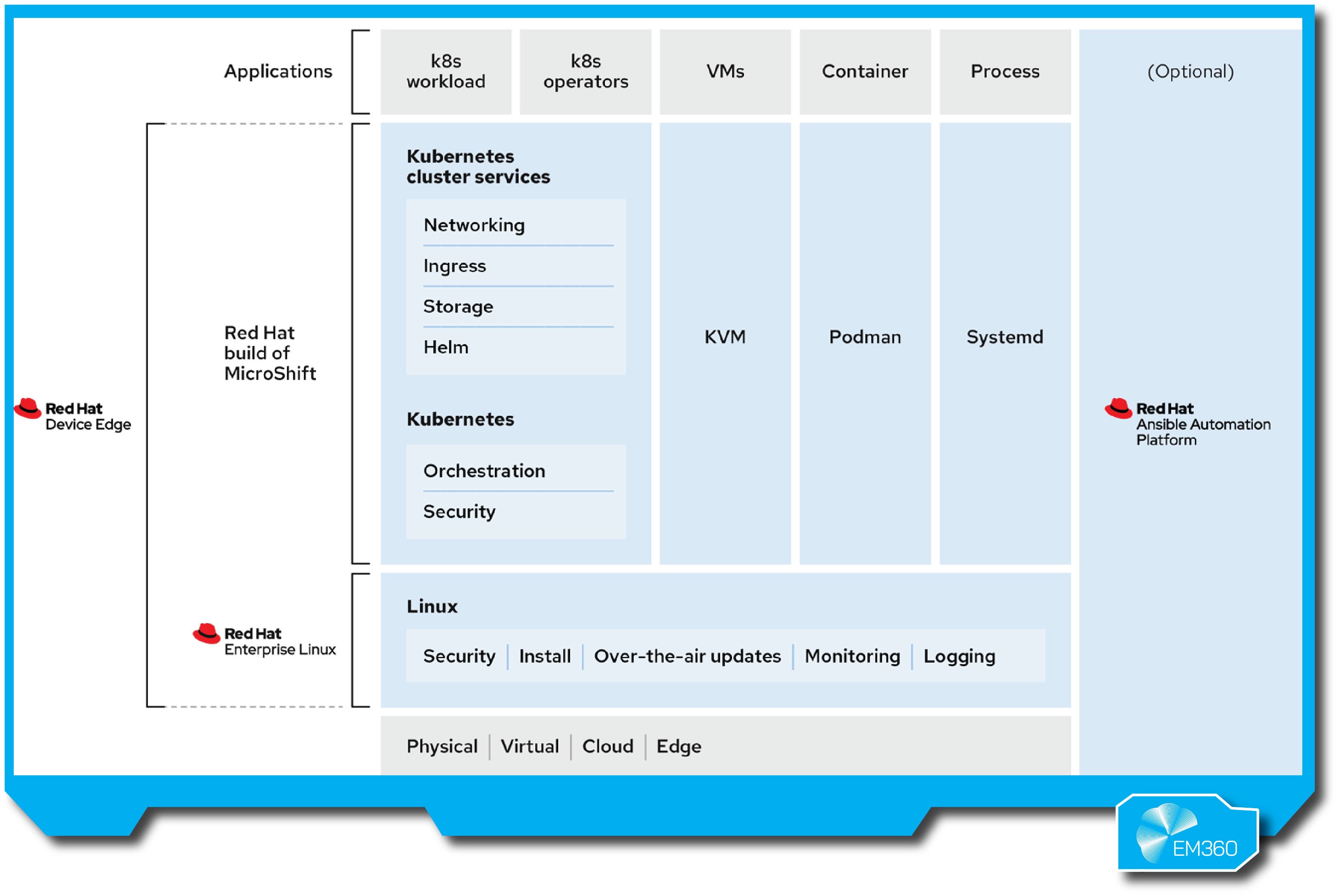 &ldquo;Architecture diagram of Red Hat Device Edge platform, showing MicroShift build running Kubernetes services like networking, ingress, storage, Helm, and security. Linux layer supports over-the-air updates and monitoring across physical, virtual, cloud, and edge environments.&rdquo;