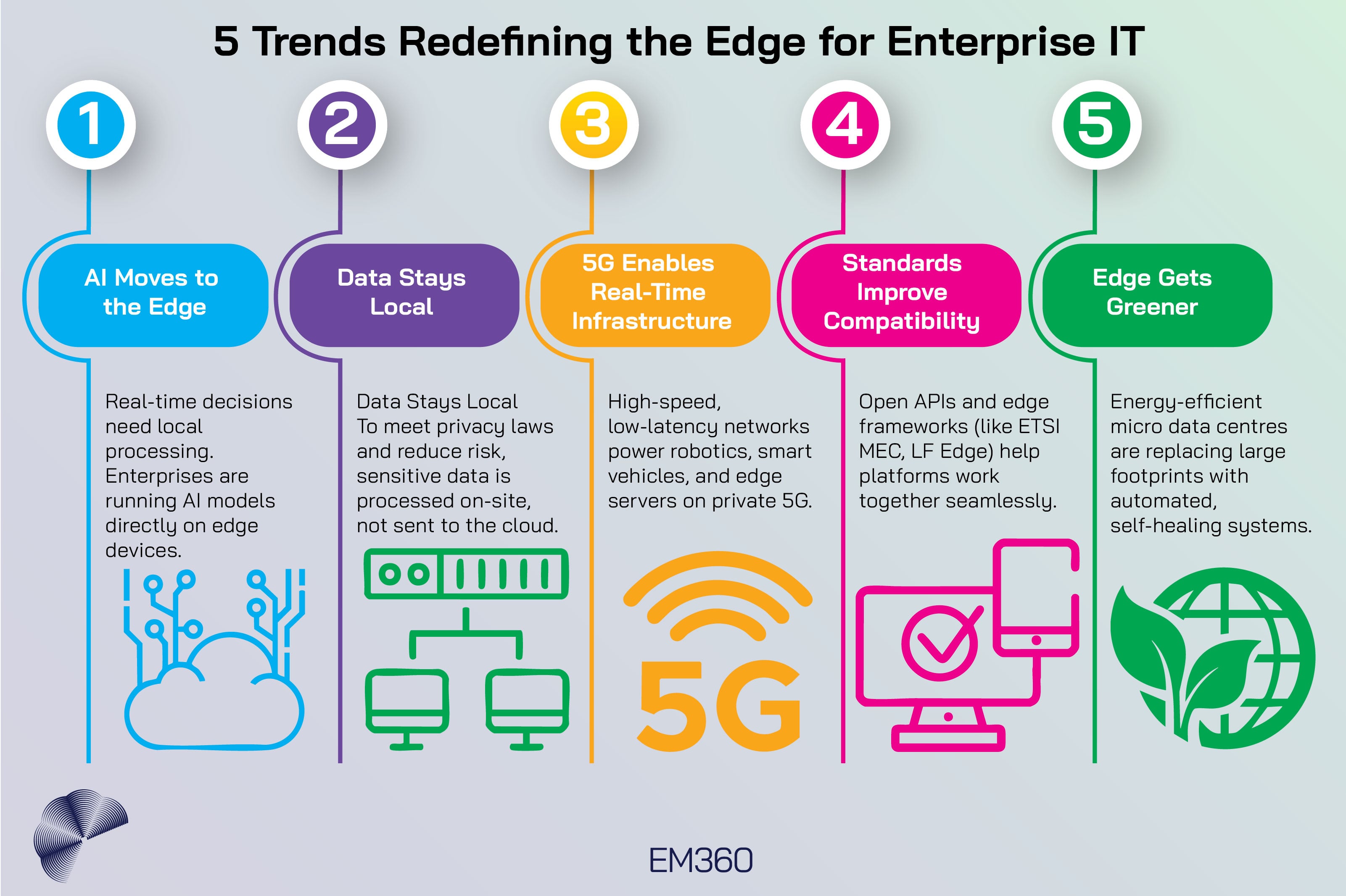 &ldquo;Infographic titled &lsquo;5 Trends Redefining the Edge for Enterprise IT&rsquo; by EM360. It highlights five enterprise edge trends with icons and coloured segments: the move to local AI processing on edge devices, increased on-site data processing for privacy and compliance, use of 5G for real-time infrastructure, adoption of open standards for interoperability, and the rise of energy-efficient, self-healing micro data centres.&rdquo;