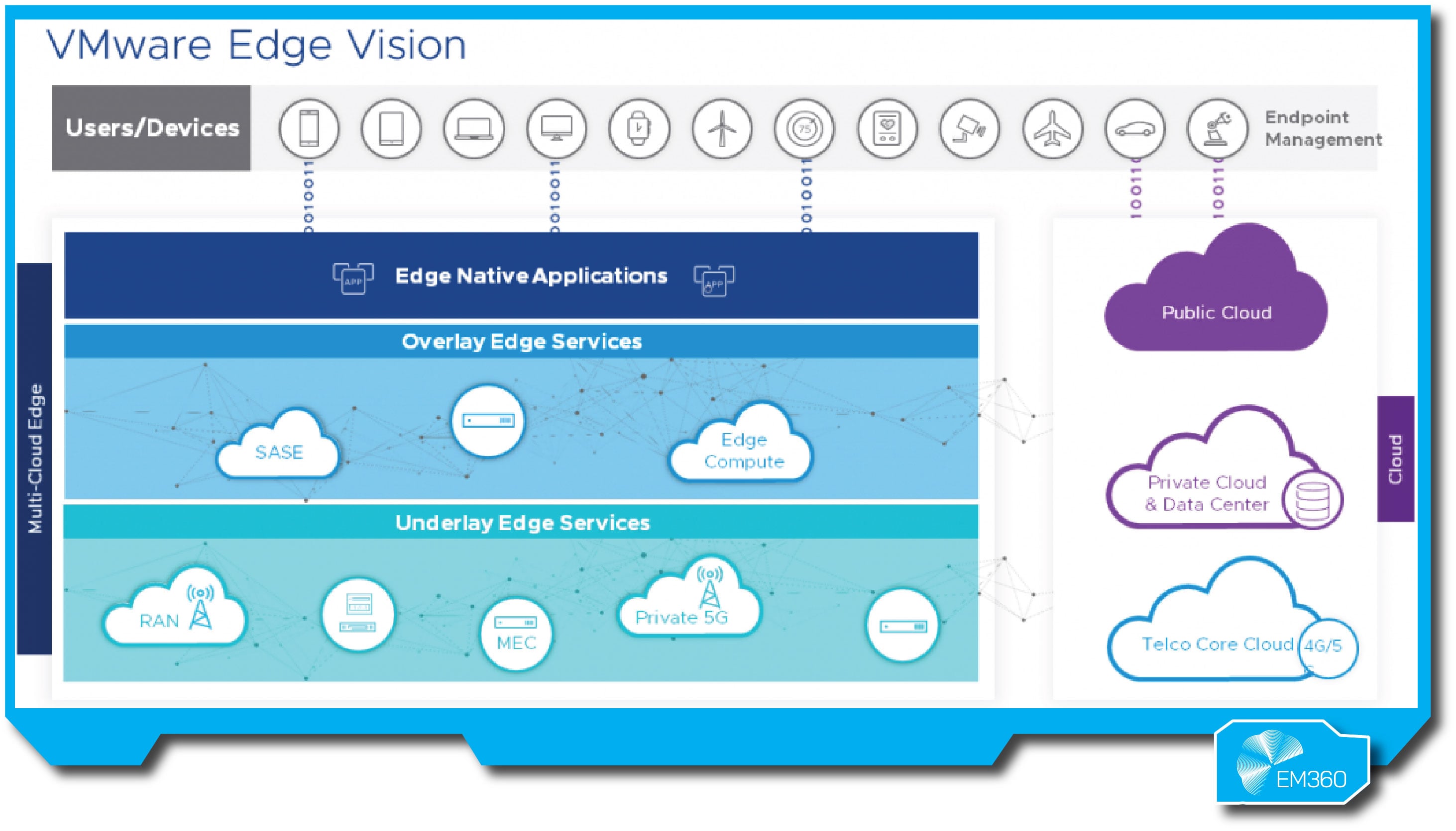 &ldquo;VMware Edge Vision diagram showing multi-cloud edge stack with edge native applications, overlay edge services (SASE, Edge Compute), underlay services (RAN, MEC, Private 5G), and integration with public cloud, private cloud, and telco core cloud.&rdquo;
