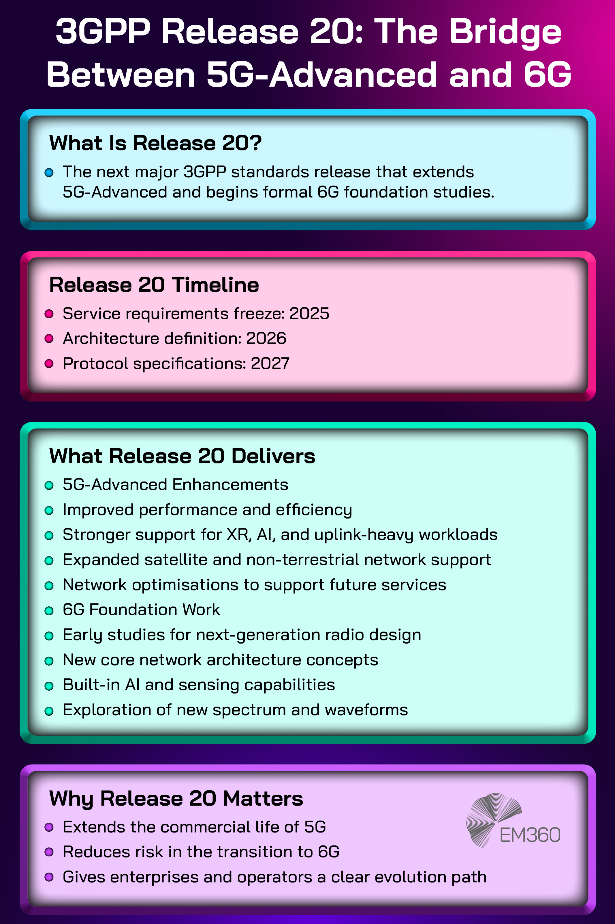 Infographic titled &ldquo;3GPP Release 20: The Bridge Between 5G-Advanced and 6G.&rdquo; The graphic is divided into four coloured sections. The first explains that Release 20 is the next major 3GPP standards release extending 5G-Advanced and beginning formal 6G foundation studies. The second section shows a timeline with milestones: service requirements freeze in 2025, architecture definition in 2026, and protocol specifications in 2027. The third section lists what Release 20 delivers, including 5G-Advanced enhancements such as improved performance, stronger support for XR, AI, and uplink-heavy workloads, expanded satellite and non-terrestrial network support, and network optimisations, alongside 6G foundation work like early next-generation radio studies, new core network concepts, built-in AI and sensing, and exploration of new spectrum and waveforms. The final section explains why Release 20 matters: it extends the commercial life of 5G, reduces risk in the transition to 6G, and provides a clear evolution path for enterprises and operators. The EM360 logo appears in the bottom corner.