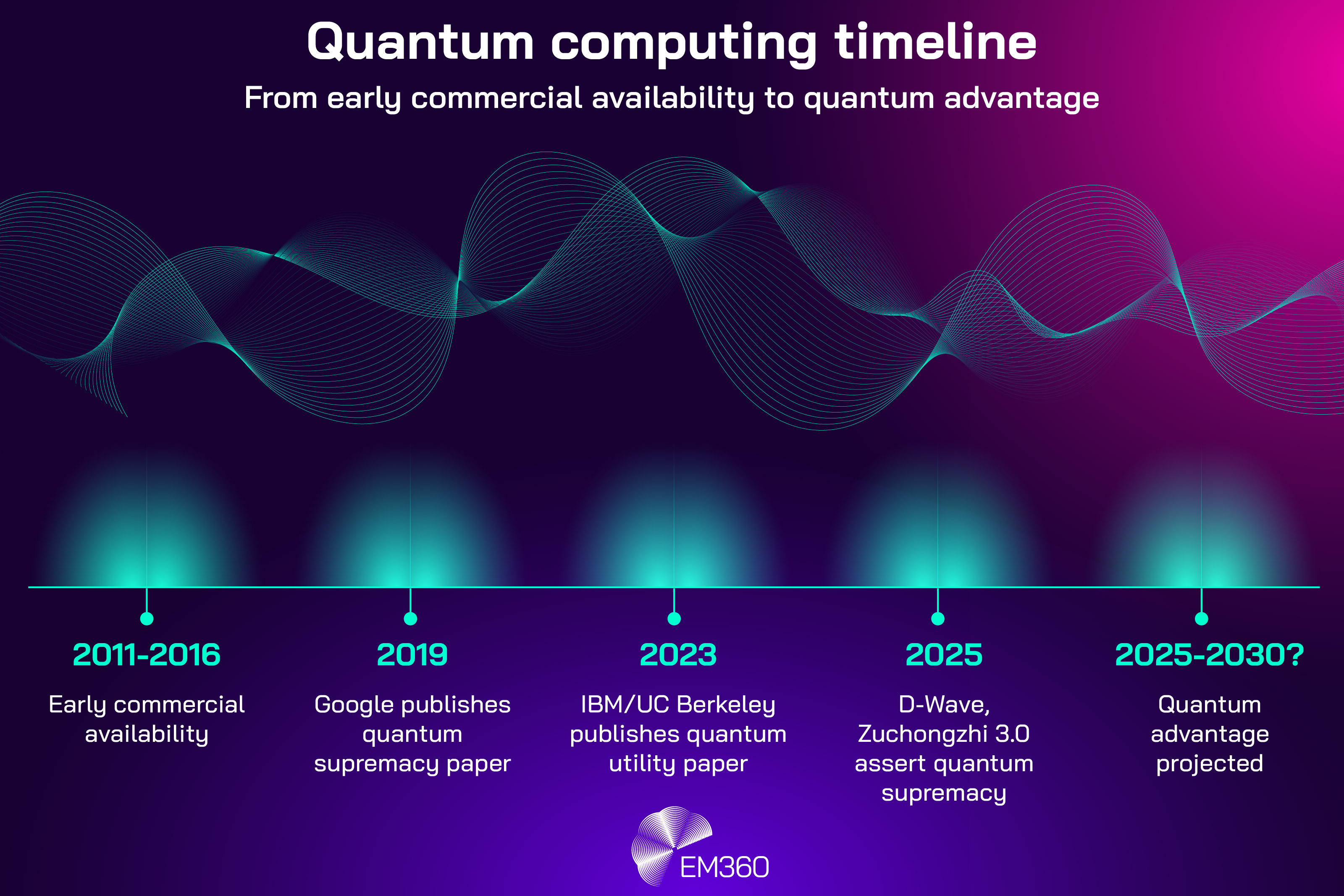 Timeline graphic titled &ldquo;Quantum computing timeline: From early commercial availability to quantum advantage.&rdquo; A horizontal timeline shows key milestones: 2011&ndash;2016 labelled &ldquo;Early commercial availability&rdquo;; 2019 labelled &ldquo;Google publishes quantum supremacy paper&rdquo;; 2023 labelled &ldquo;IBM and UC Berkeley publish quantum utility paper&rdquo;; 2025 labelled &ldquo;D-Wave and Zuchongzhi 3.0 assert quantum supremacy&rdquo;; and 2025&ndash;2030 labelled &ldquo;Quantum advantage projected.&rdquo; The background uses flowing wave visuals in teal and purple to represent quantum states, with the EM360 logo at the bottom.