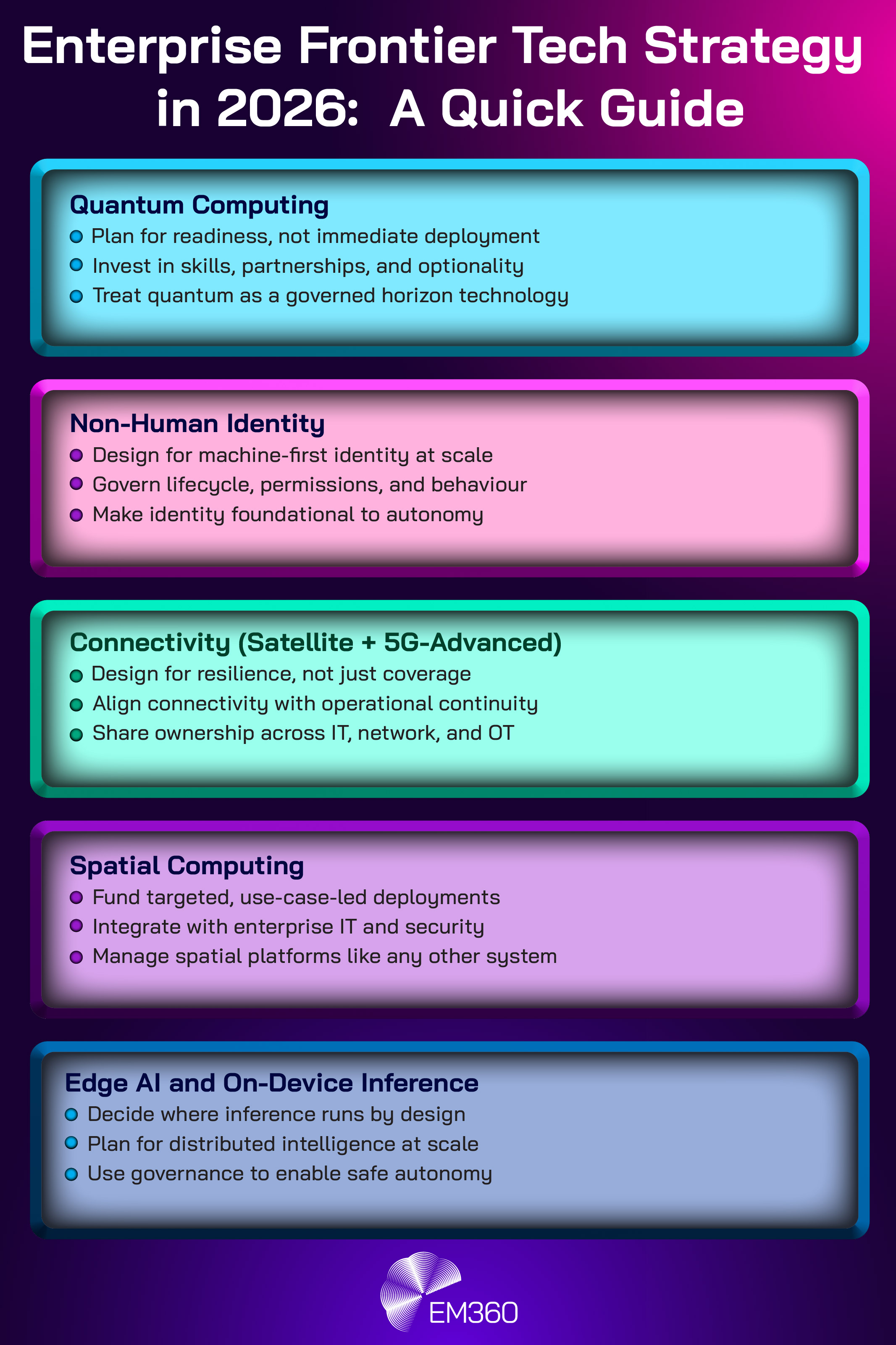 Infographic titled &ldquo;Enterprise Frontier Tech Strategy in 2026: A Quick Guide.&rdquo; The graphic presents five coloured sections summarising enterprise strategy priorities. The Quantum Computing section highlights planning for readiness, investing in skills and partnerships, and treating quantum as a governed horizon technology. The Non-Human Identity section focuses on machine-first identity at scale, governing lifecycle and permissions, and making identity foundational to autonomy. The Connectivity section, covering satellite and 5G-Advanced, emphasises designing for resilience, aligning connectivity with operational continuity, and sharing ownership across IT, network, and OT teams. The Spatial Computing section highlights funding targeted use-case-led deployments, integrating with enterprise IT and security, and managing spatial platforms like other enterprise systems. The Edge AI and On-Device Inference section focuses on deciding where inference runs, planning for distributed intelligence at scale, and using governance to enable safe autonomy. The EM360 logo appears at the bottom on a purple gradient background.