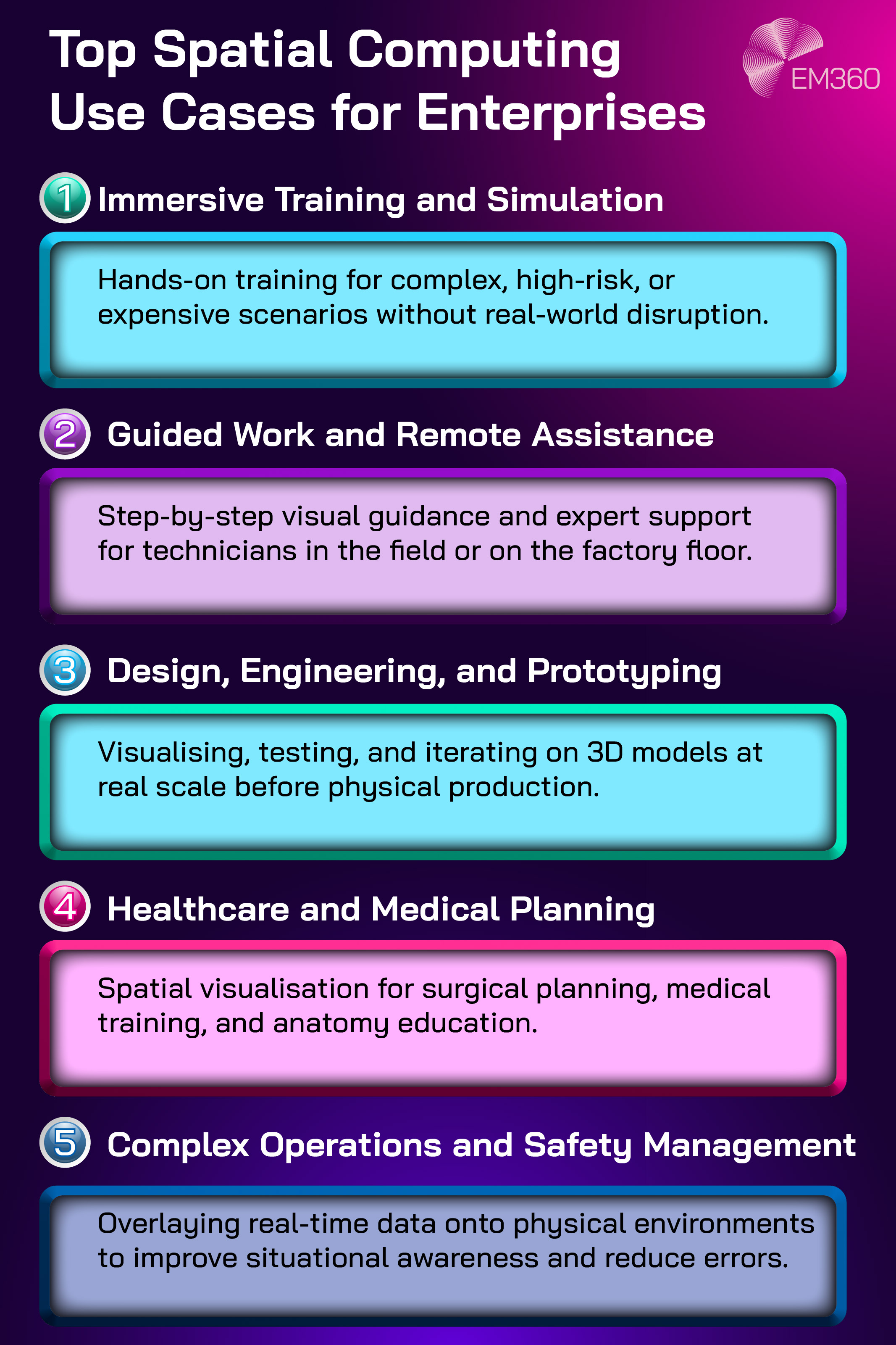 Infographic titled &ldquo;Top Spatial Computing Use Cases for Enterprises.&rdquo; The graphic lists five numbered use cases in coloured panels. One: Immersive Training and Simulation, described as hands-on training for complex, high-risk, or expensive scenarios without real-world disruption. Two: Guided Work and Remote Assistance, described as step-by-step visual guidance and expert support for technicians in the field or on the factory floor. Three: Design, Engineering, and Prototyping, described as visualising, testing, and iterating on 3D models at real scale before physical production. Four: Healthcare and Medical Planning, described as spatial visualisation for surgical planning, medical training, and anatomy education. Five: Complex Operations and Safety Management, described as overlaying real-time data onto physical environments to improve situational awareness and reduce errors. The EM360 logo appears in the top corner on a purple and teal gradient background.
