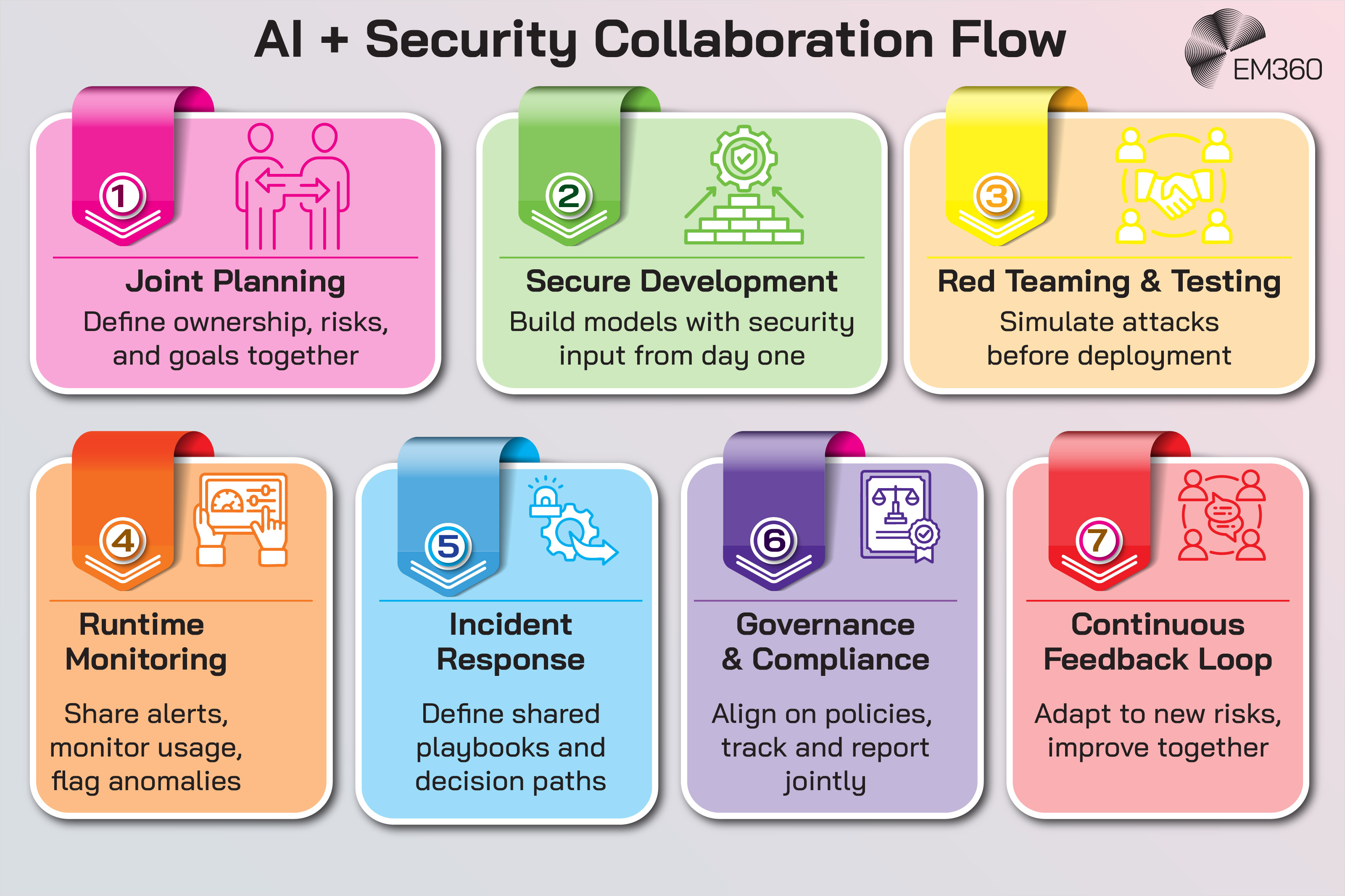 Infographic illustrating seven steps for effective collaboration between AI and security teams: Joint Planning, Secure Development, Red Teaming & Testing, Runtime Monitoring, Incident Response, Governance & Compliance, and Continuous Feedback Loop. Each step includes a bold icon and summary action to promote aligned, secure AI deployment.