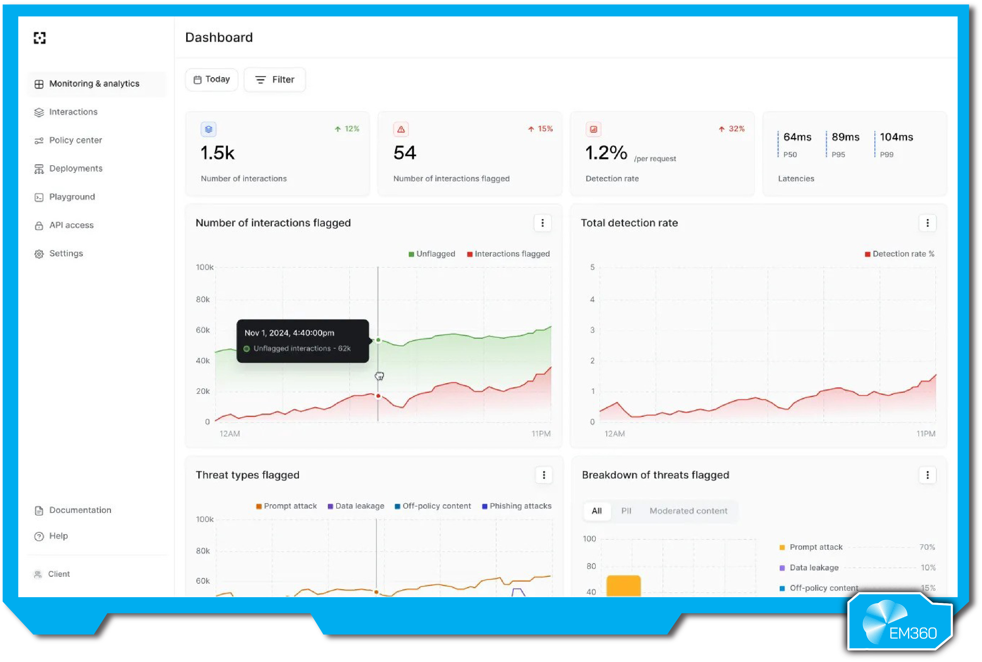 Dashboard from Lakera Guard displaying flagged interactions, detection rate, and breakdown of threat types including prompt attacks and data leakage.