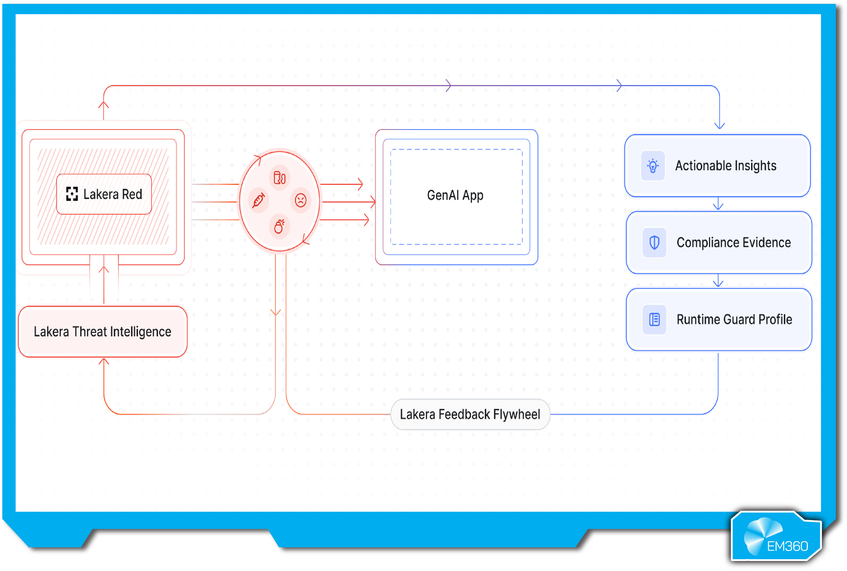Architecture diagram showing how Lakera Red integrates with threat intelligence and GenAI applications. The flow highlights Lakera&rsquo;s feedback flywheel, where red teaming insights feed into threat detection, generate actionable insights, compliance evidence, and inform runtime guard profiles for continuous AI protection.